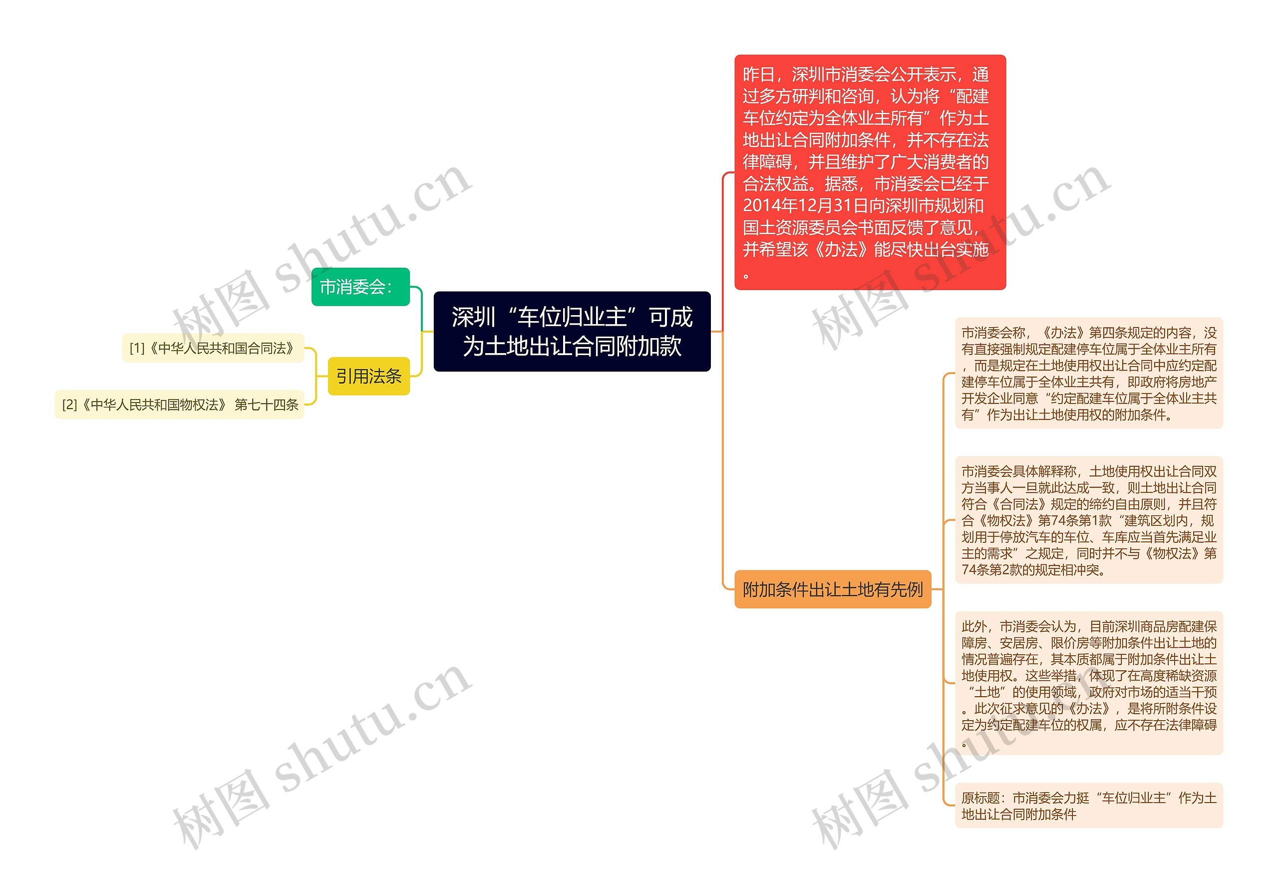 深圳“车位归业主”可成为土地出让合同附加款思维导图