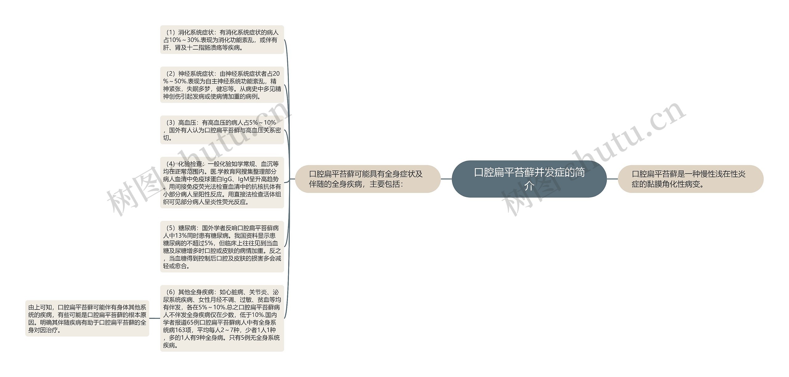 口腔扁平苔藓并发症的简介思维导图