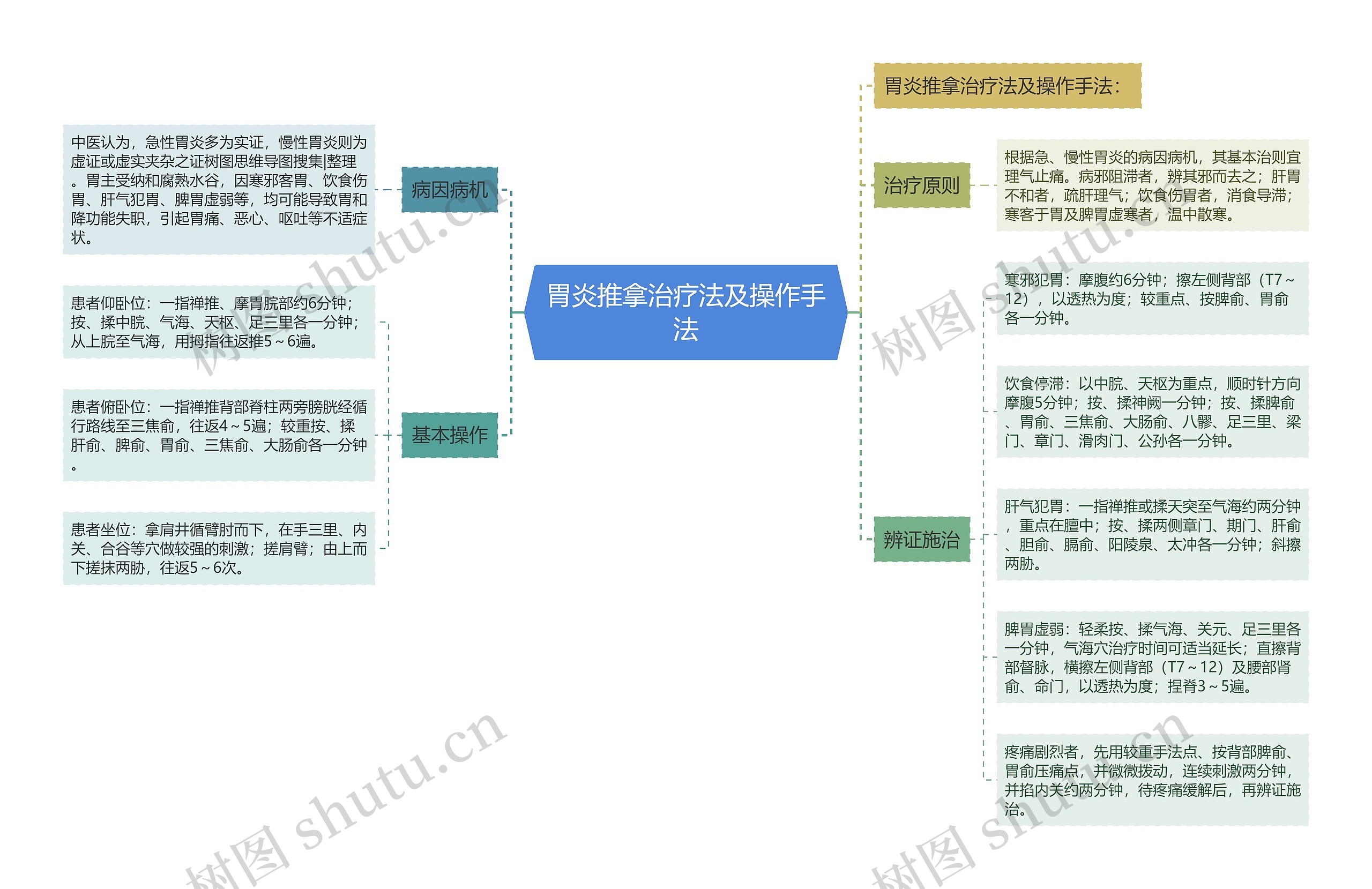 胃炎推拿治疗法及操作手法思维导图