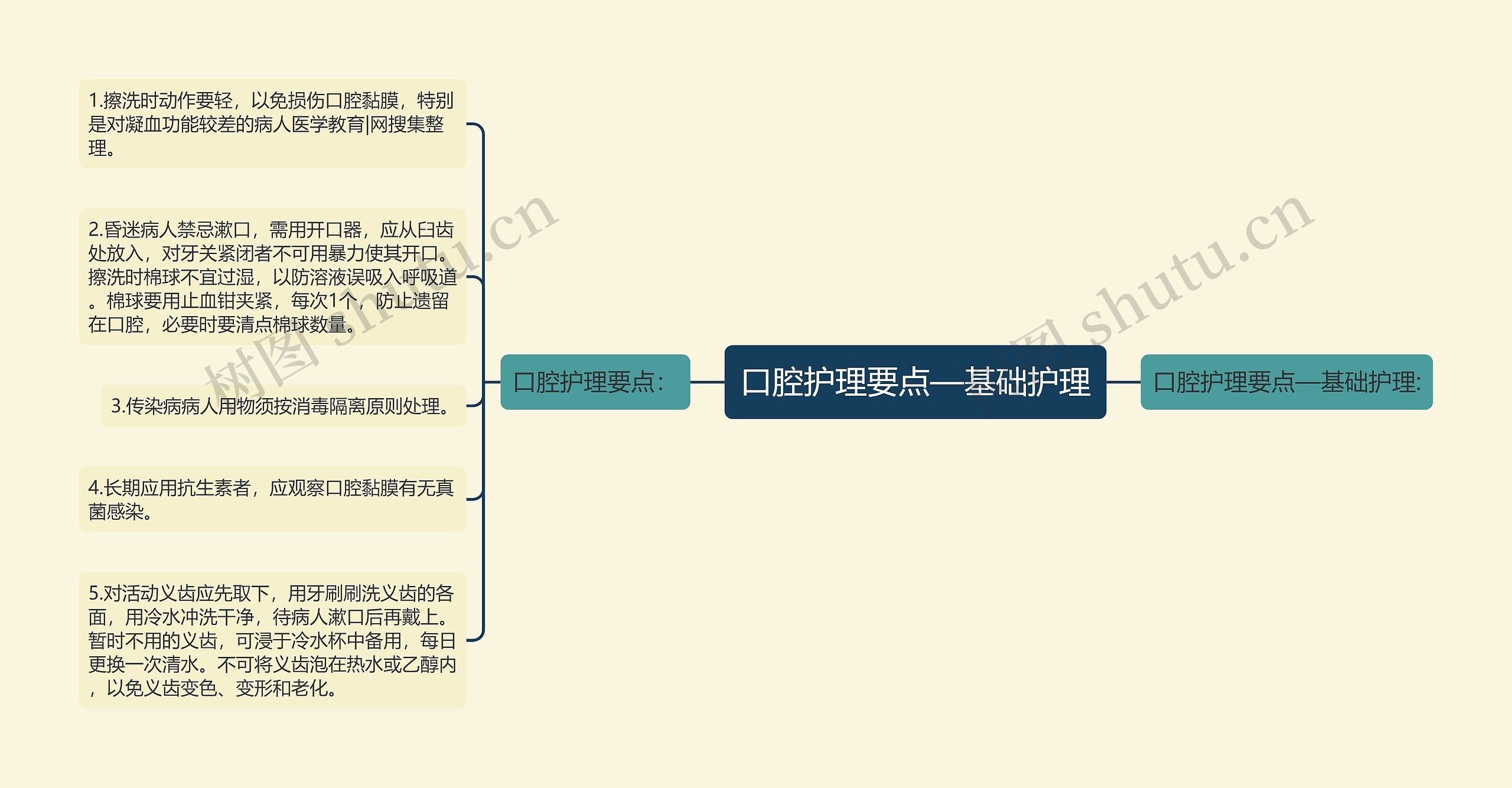 口腔护理要点—基础护理思维导图