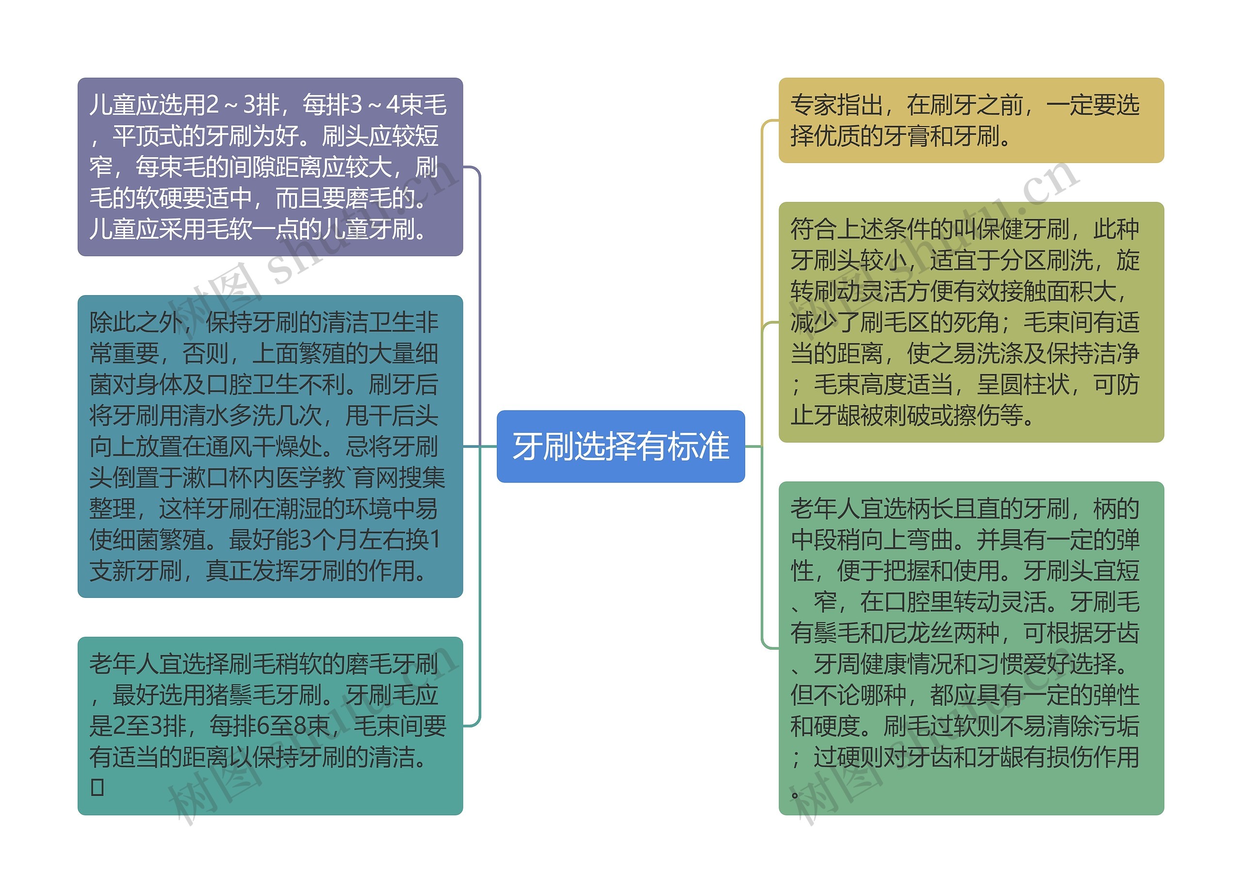 牙刷选择有标准思维导图