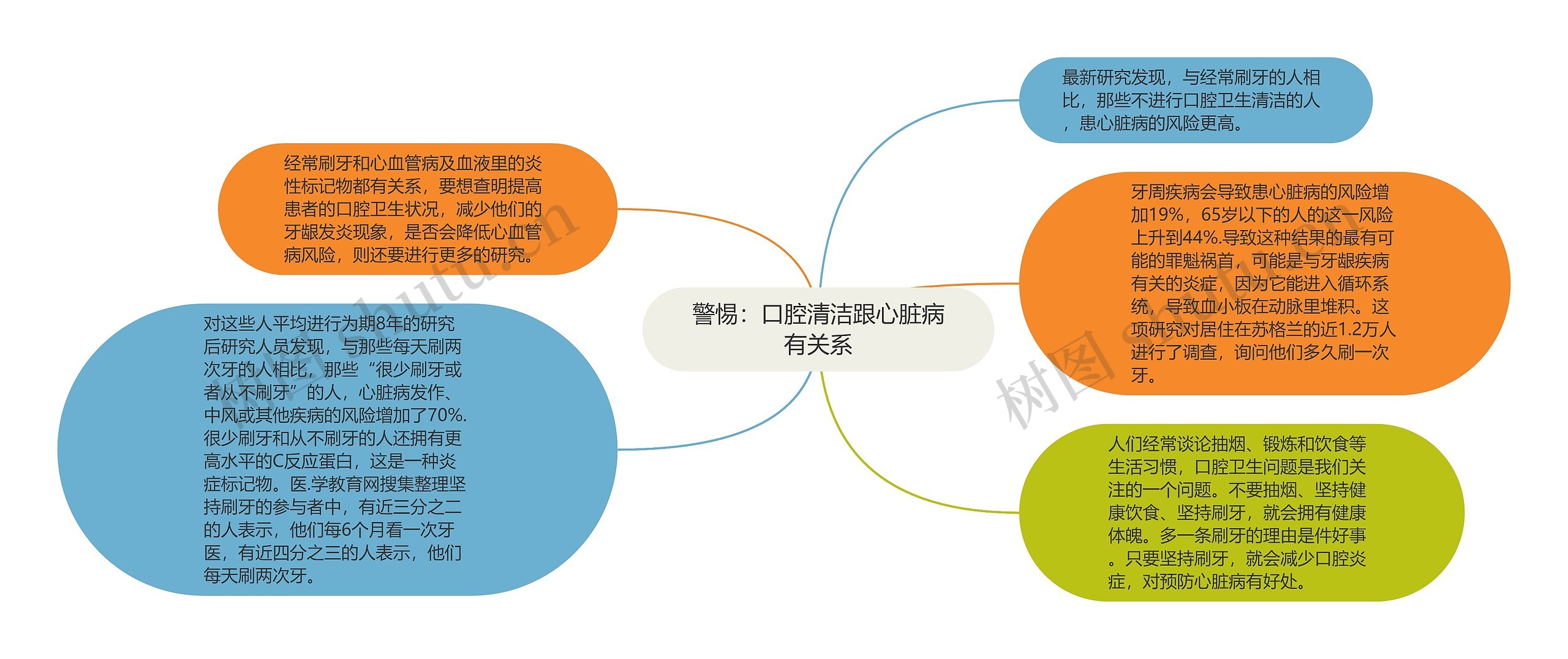 警惕：口腔清洁跟心脏病有关系思维导图