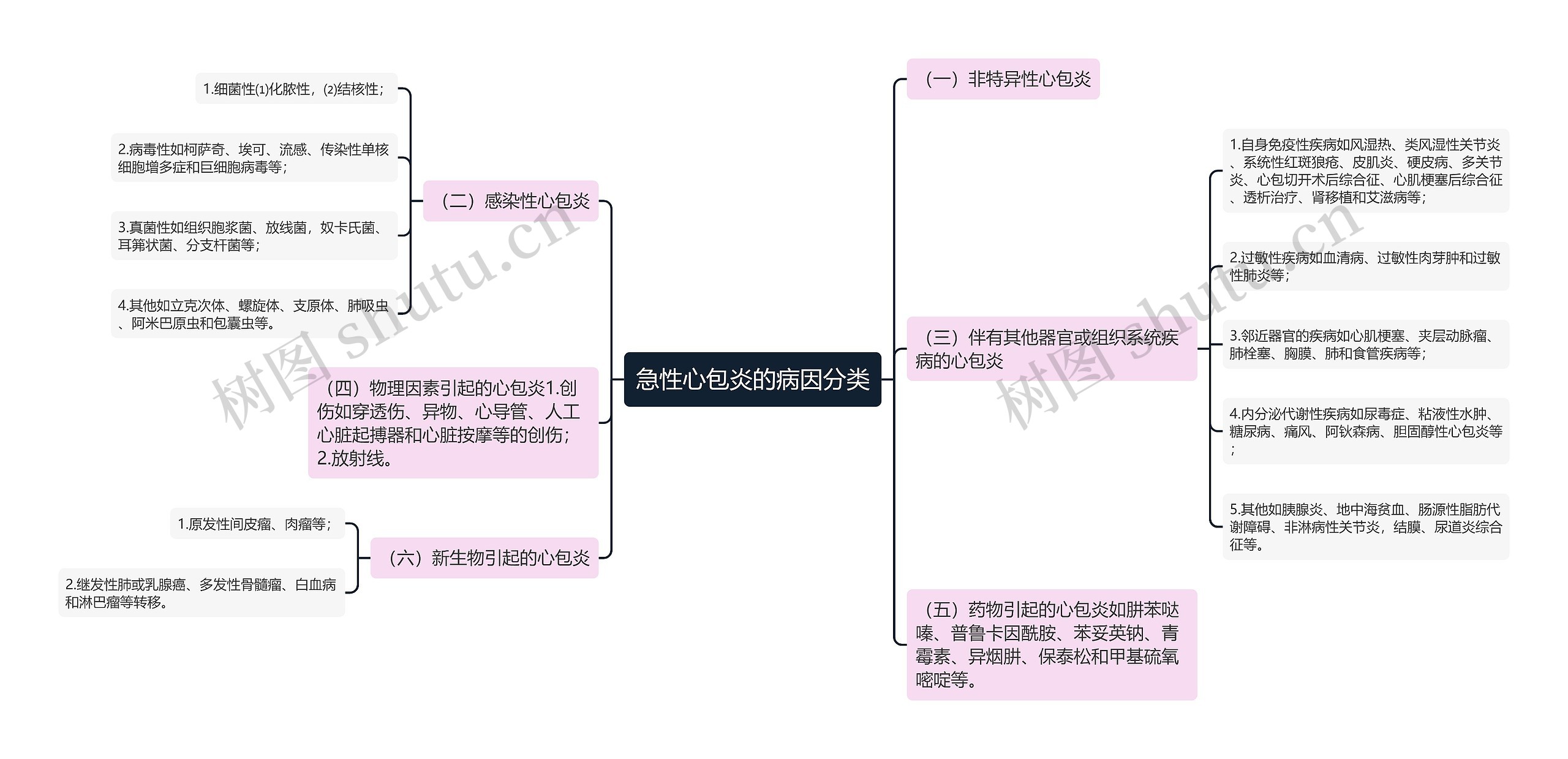 急性心包炎的病因分类 急性心包炎的病因分类