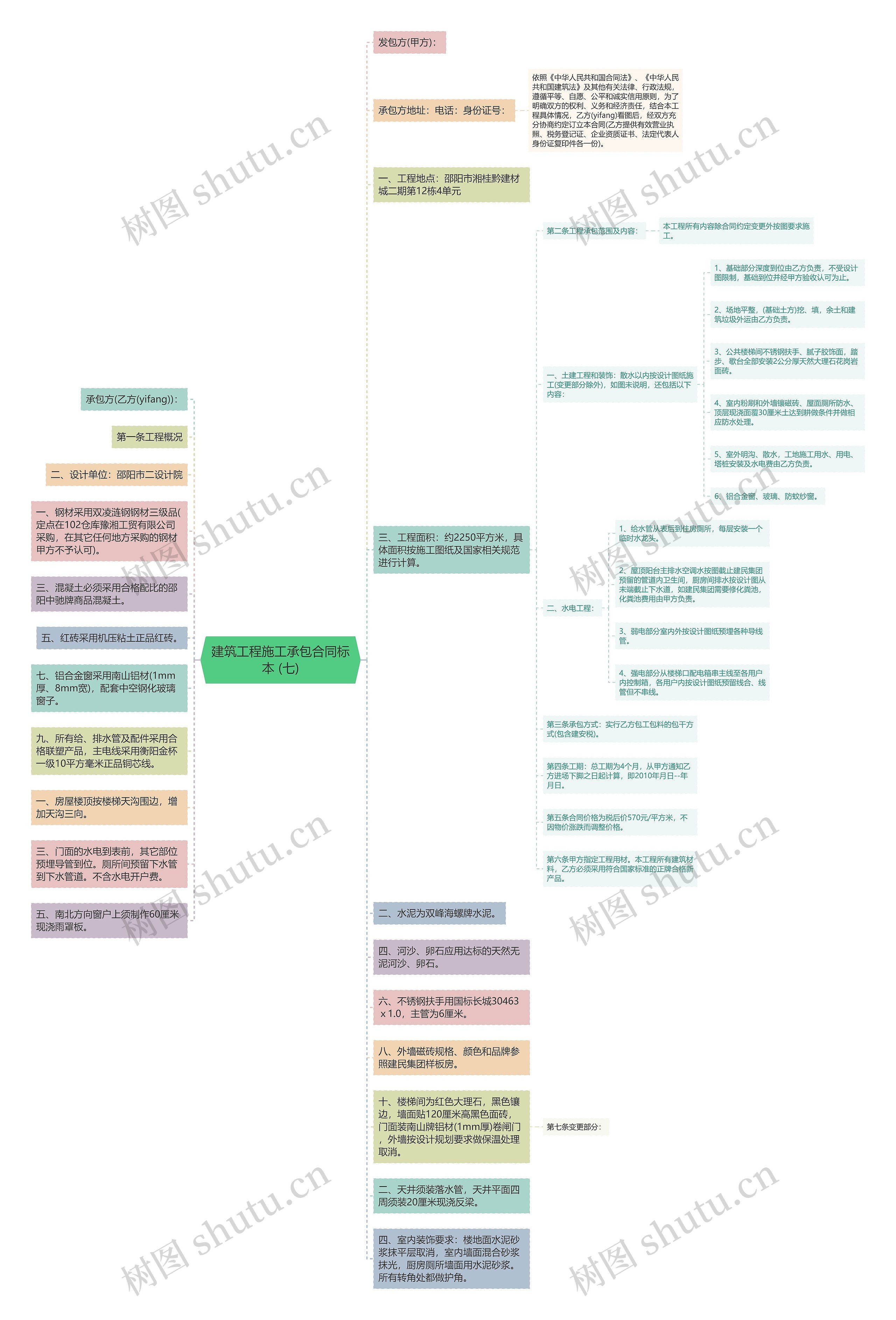 建筑工程施工承包合同标本 (七)思维导图