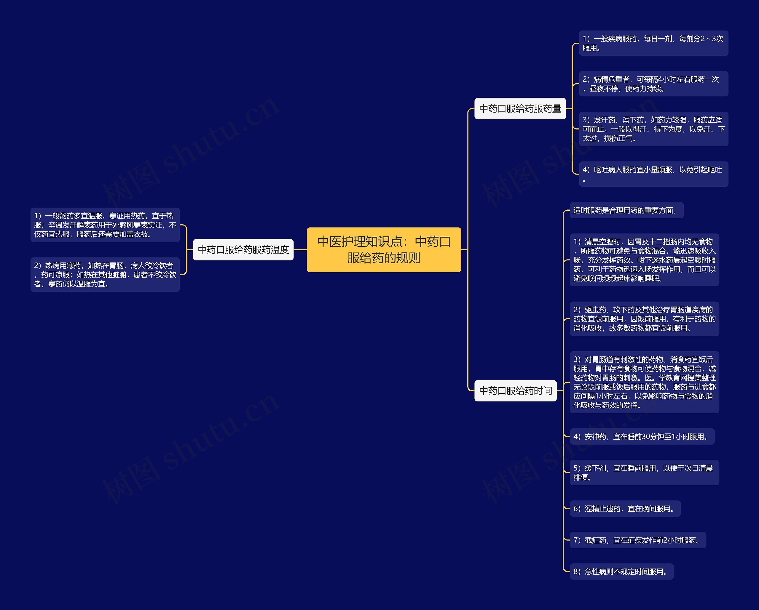 中医护理知识点：中药口服给药的规则思维导图