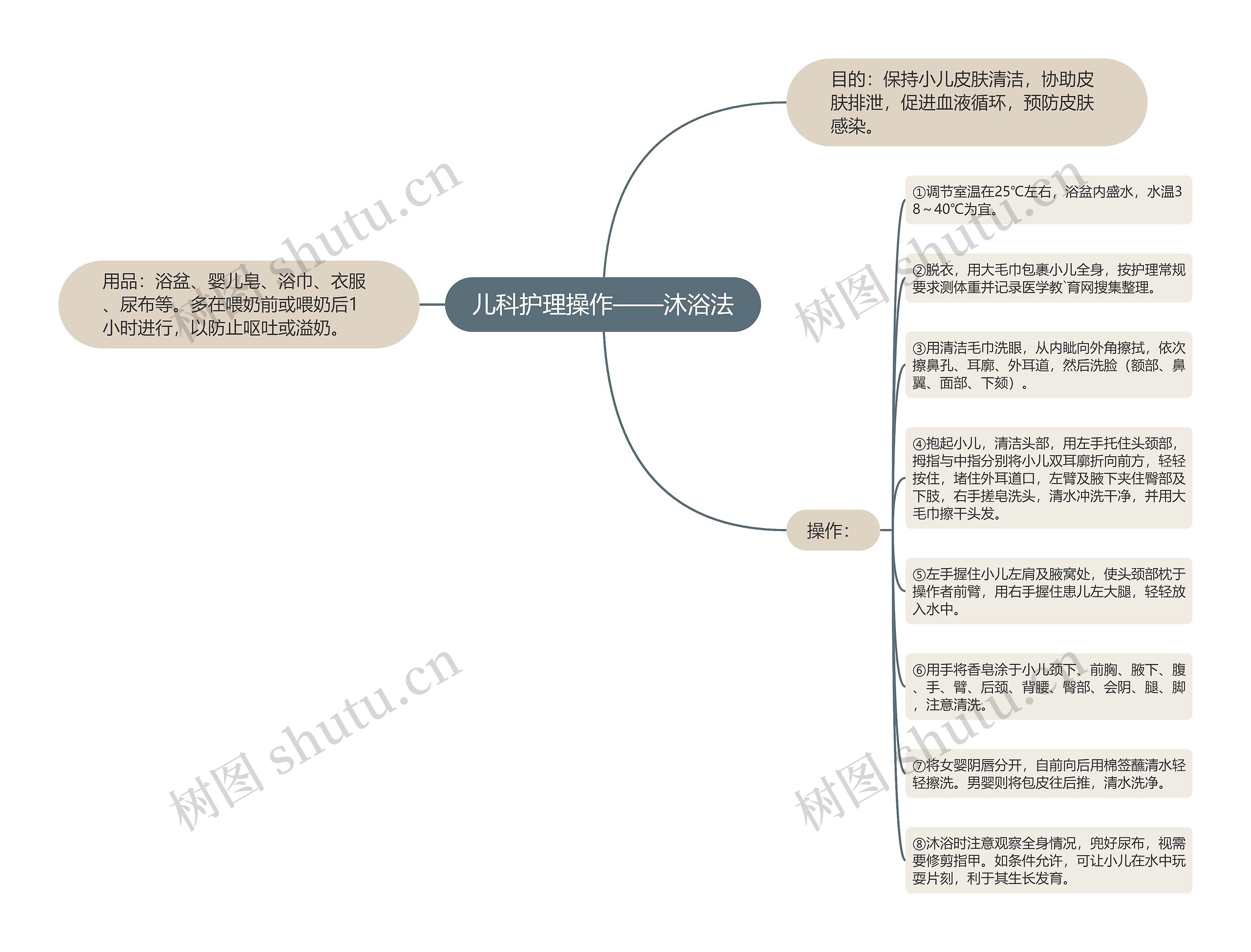 儿科护理操作——沐浴法