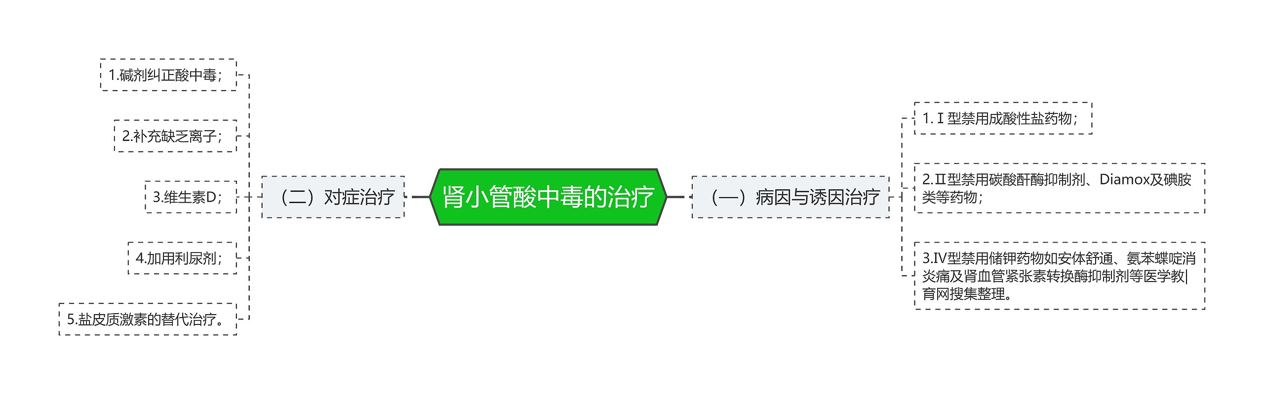 肾小管酸中毒的治疗 肾小管酸中毒的治疗