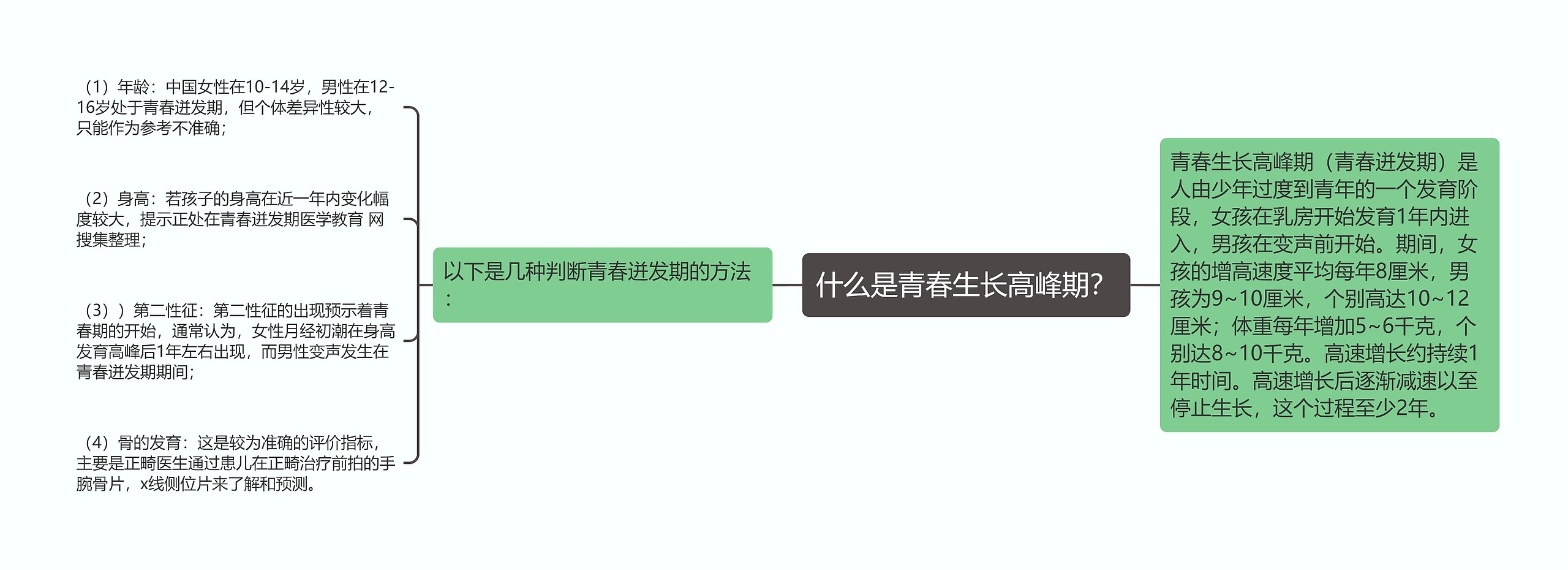 什么是青春生长高峰期？思维导图