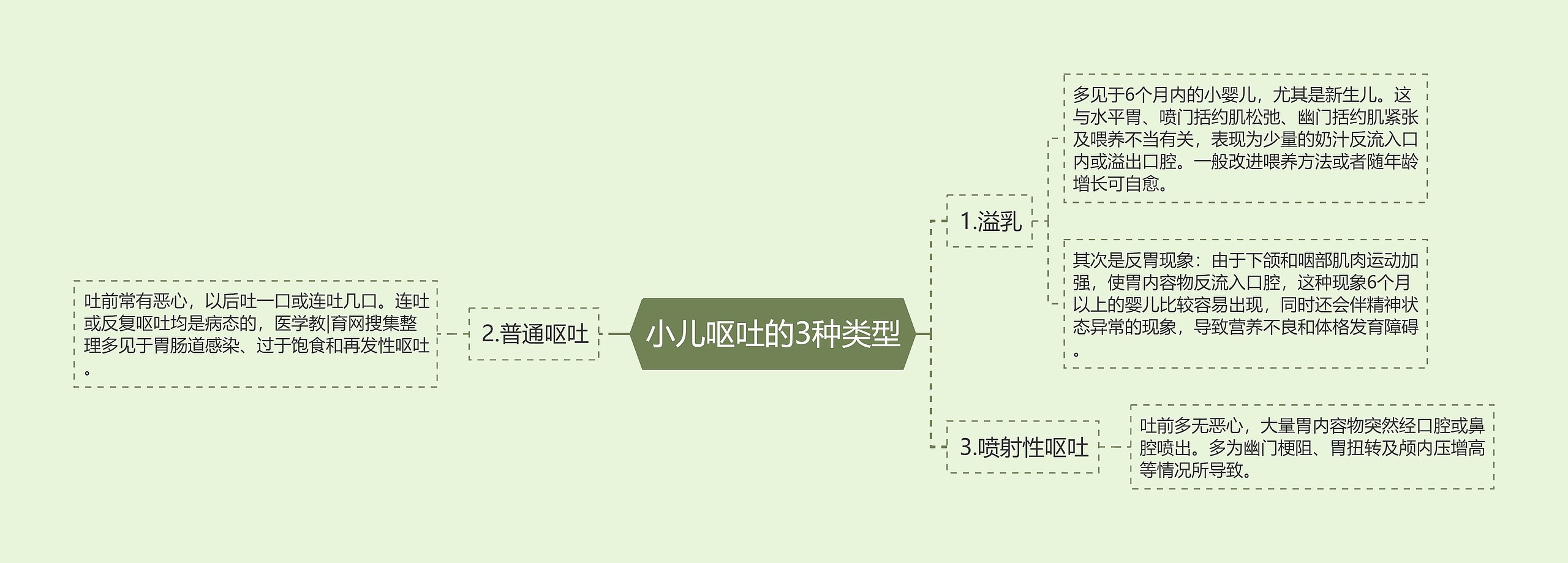 小儿呕吐的3种类型