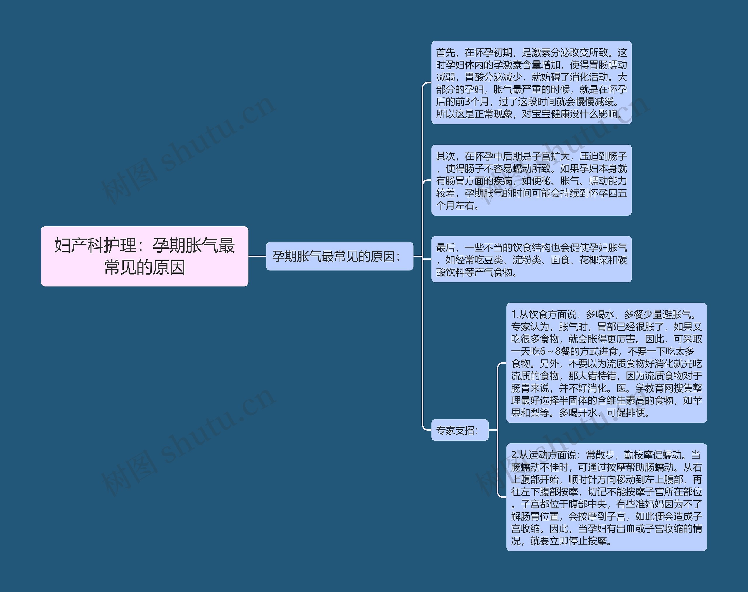 妇产科护理：孕期胀气最常见的原因