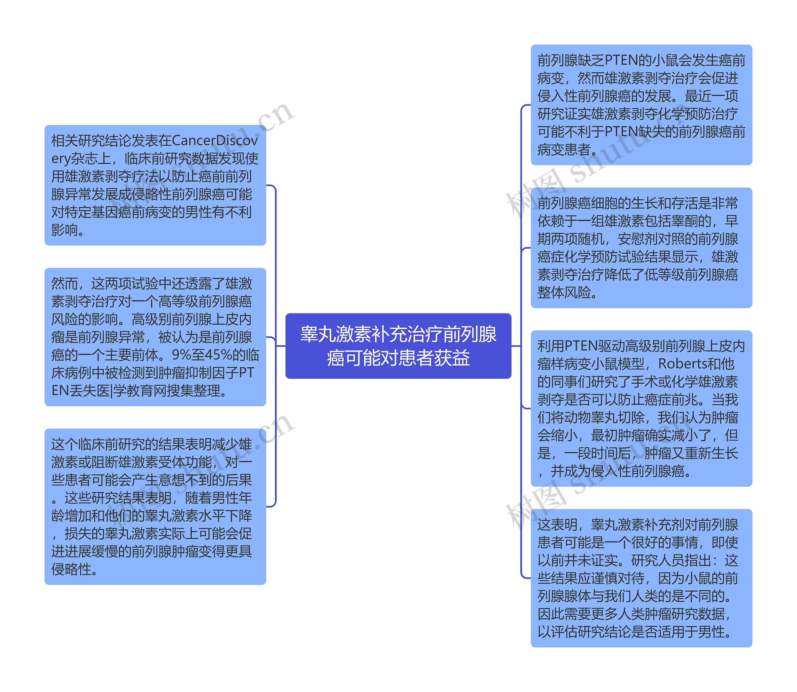 睾丸激素补充治疗前列腺癌可能对患者获益思维导图