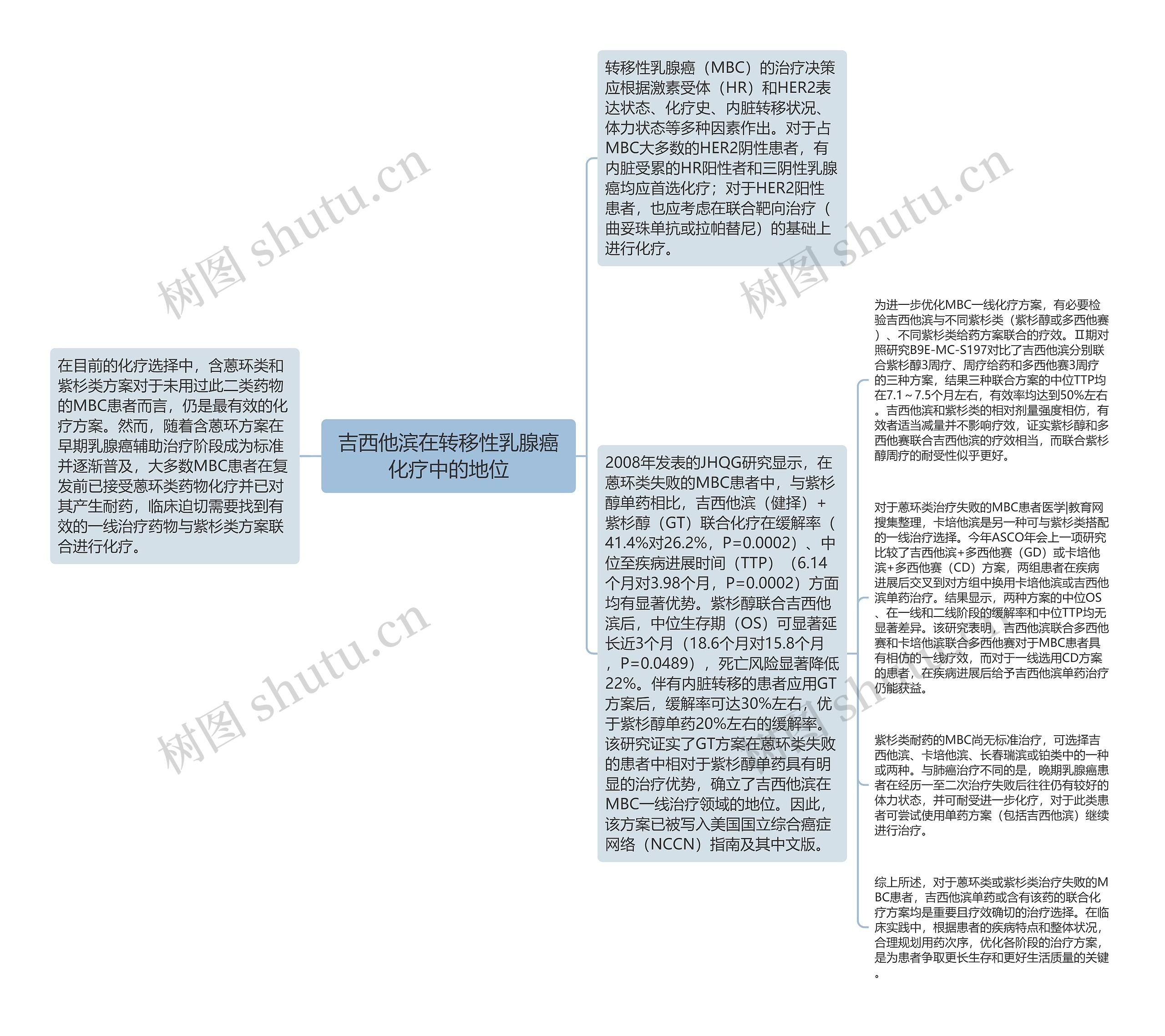 吉西他滨在转移性乳腺癌化疗中的地位思维导图