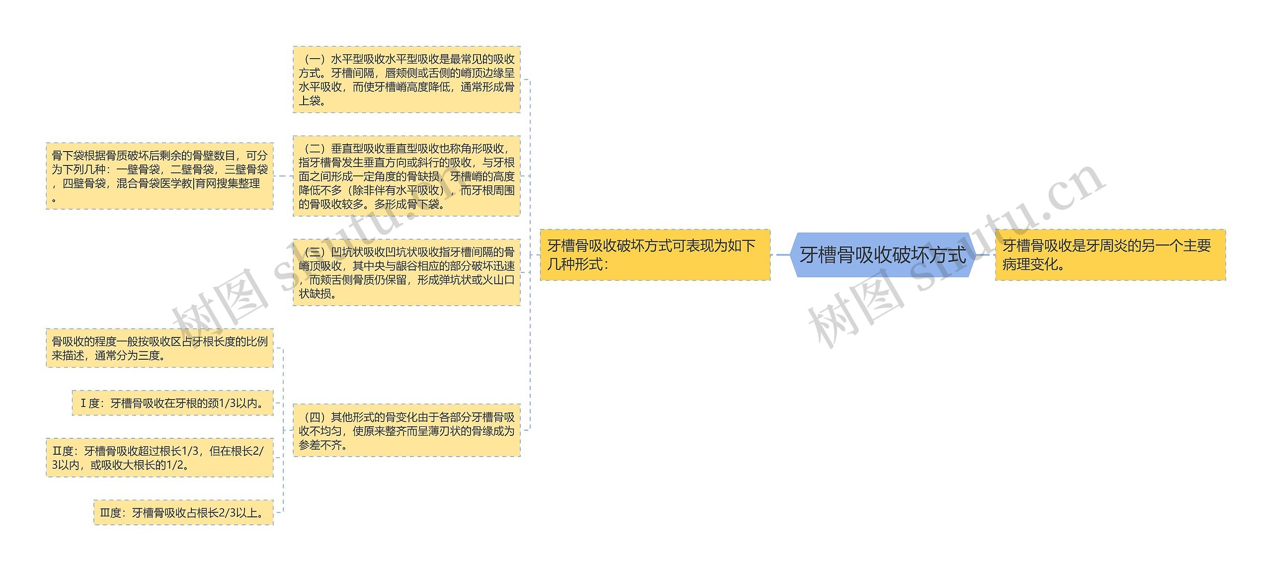 牙槽骨吸收破坏方式思维导图