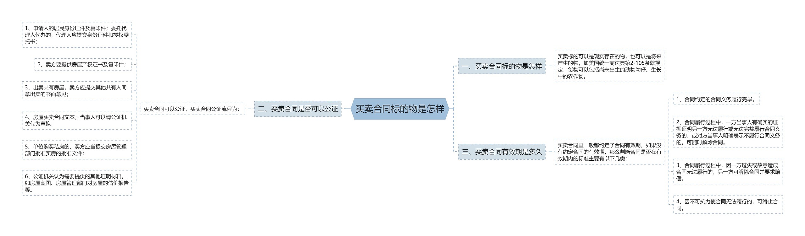 买卖合同标的物是怎样思维导图