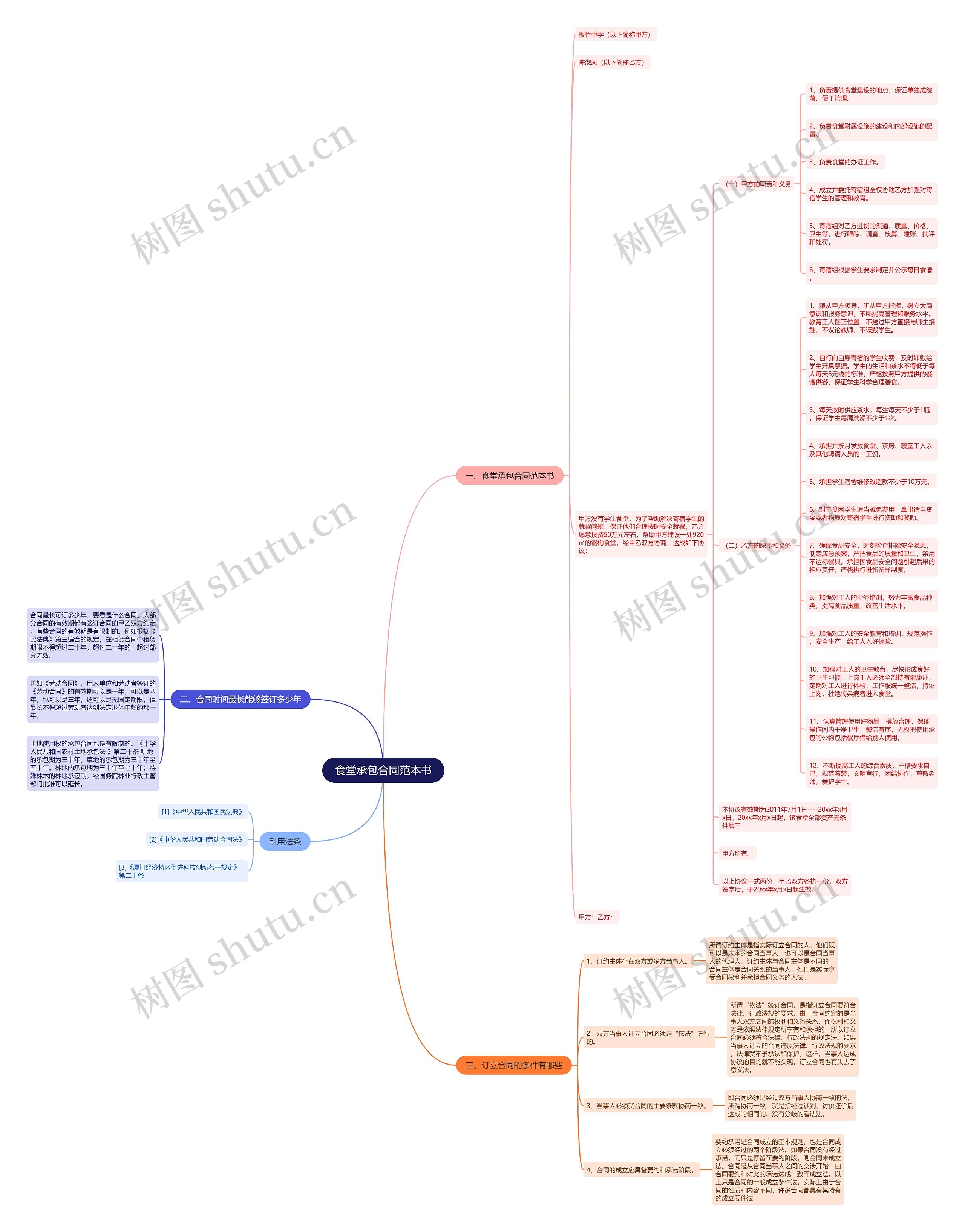 食堂承包合同范本书思维导图