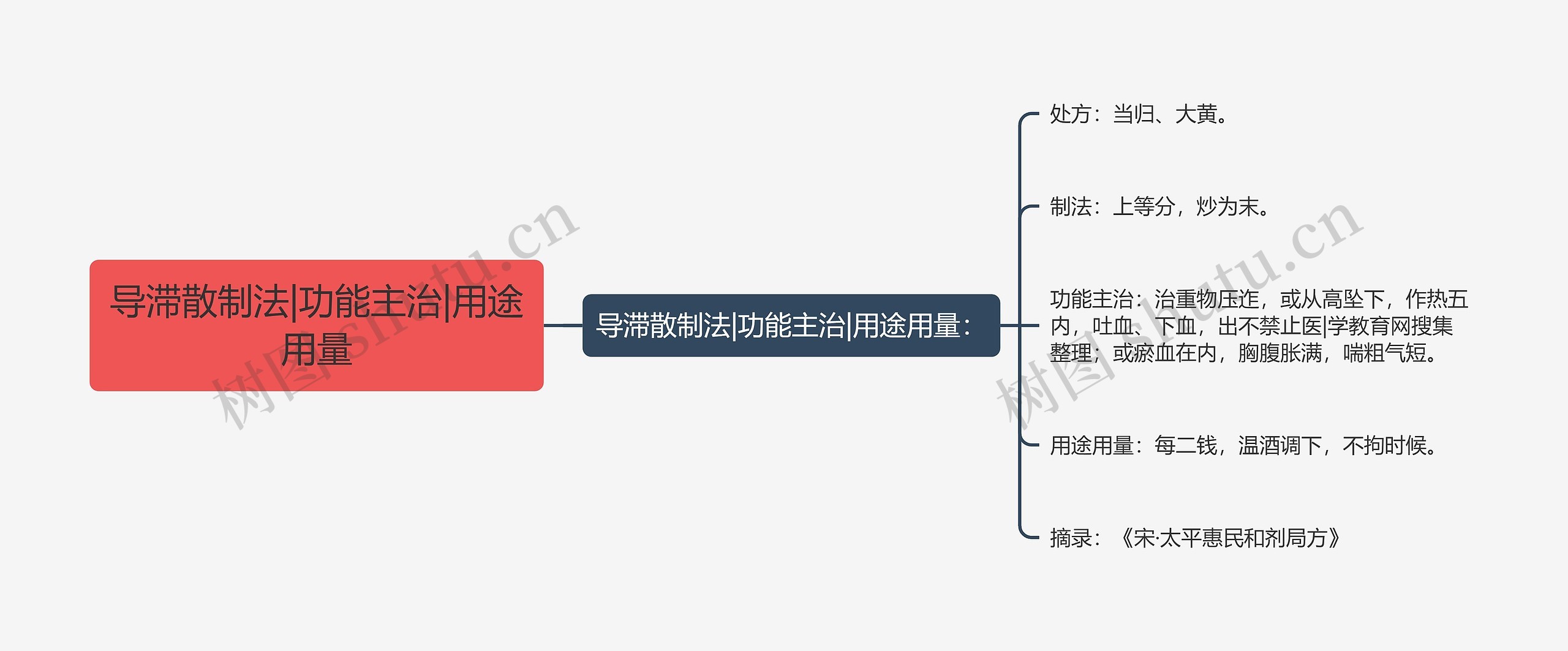 导滞散制法|功能主治|用途用量思维导图