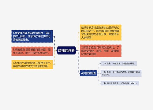 结核的诊断