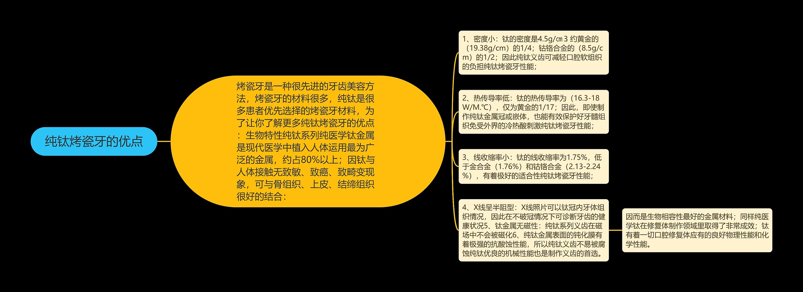 纯钛烤瓷牙的优点思维导图