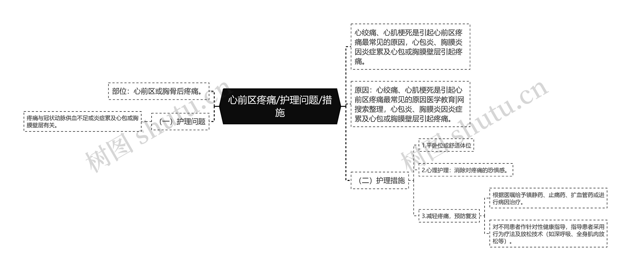 心前区疼痛/护理问题/措施