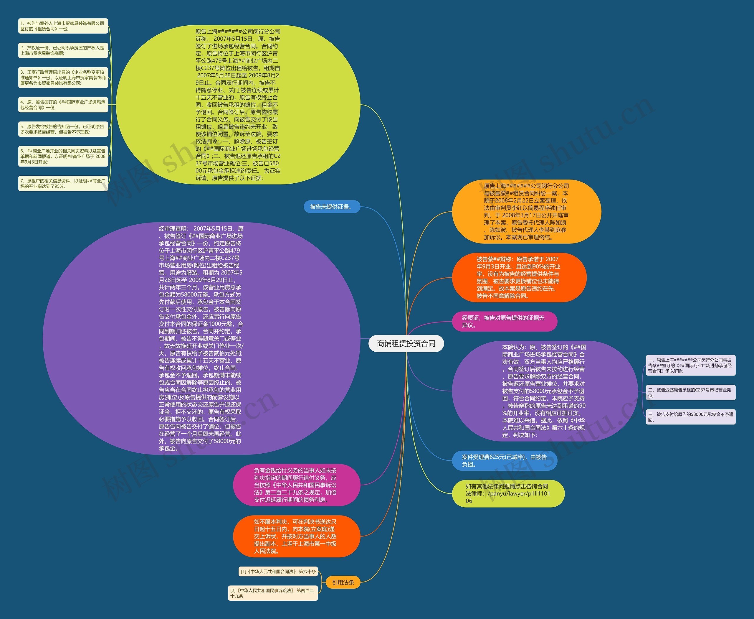 商铺租赁投资合同思维导图