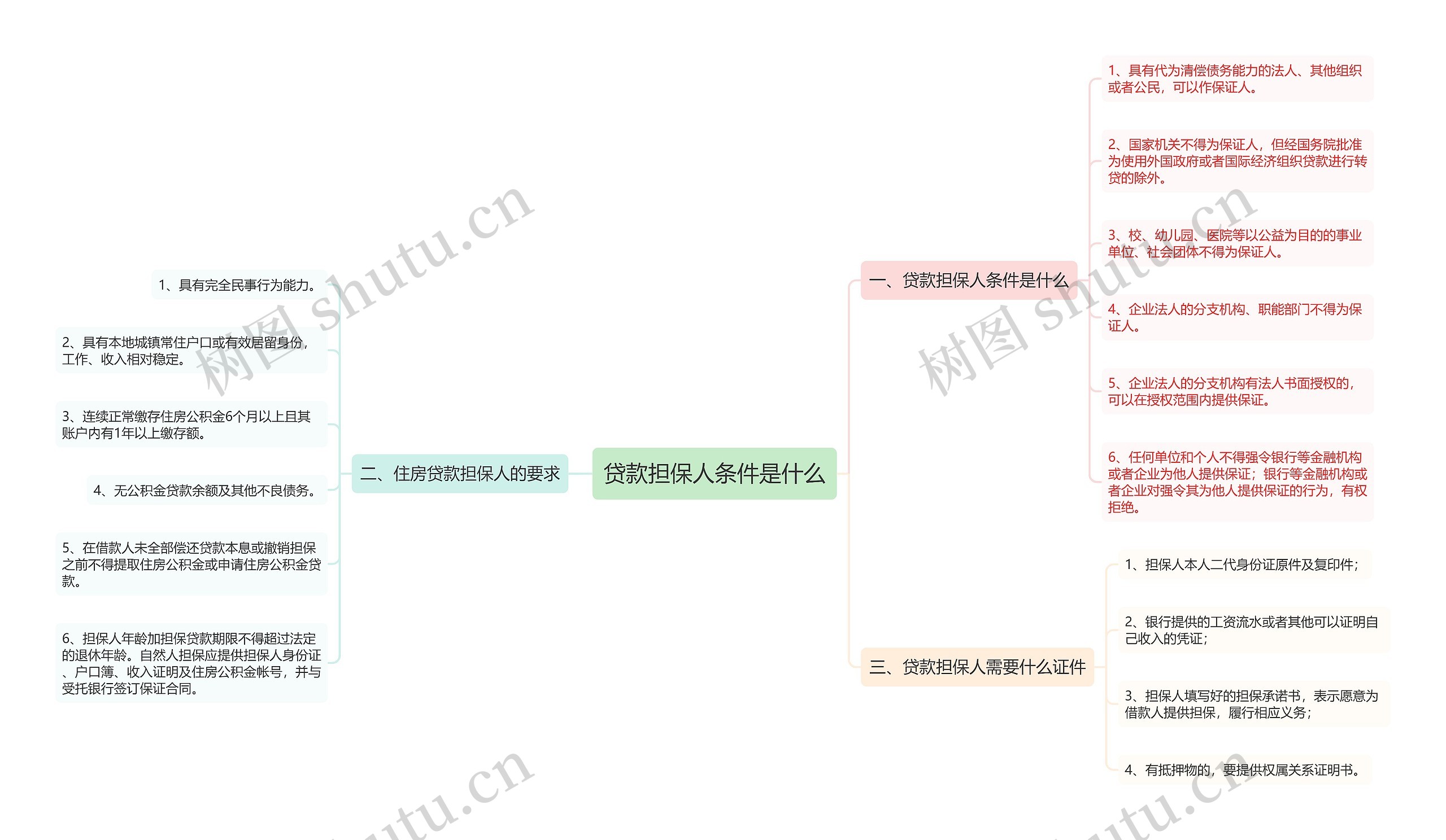 贷款担保人条件是什么思维导图