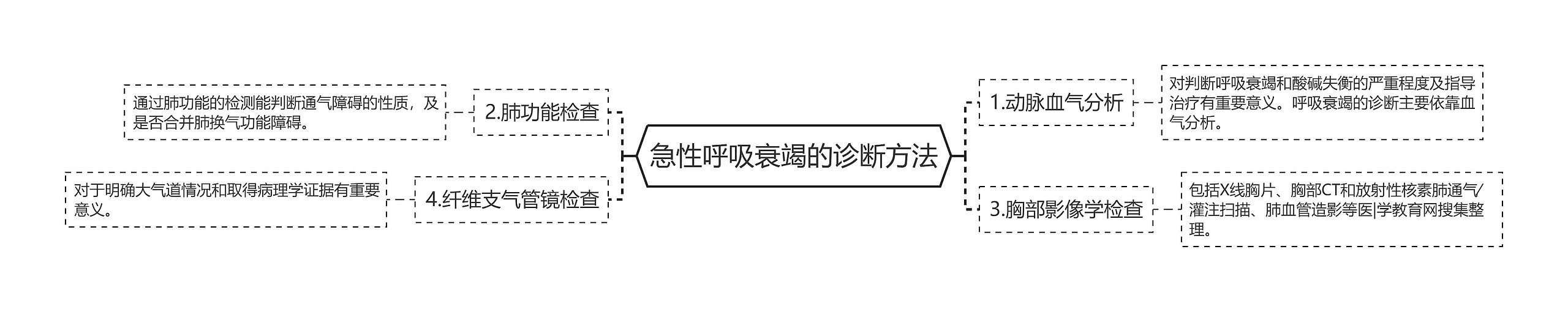 急性呼吸衰竭的诊断方法思维导图