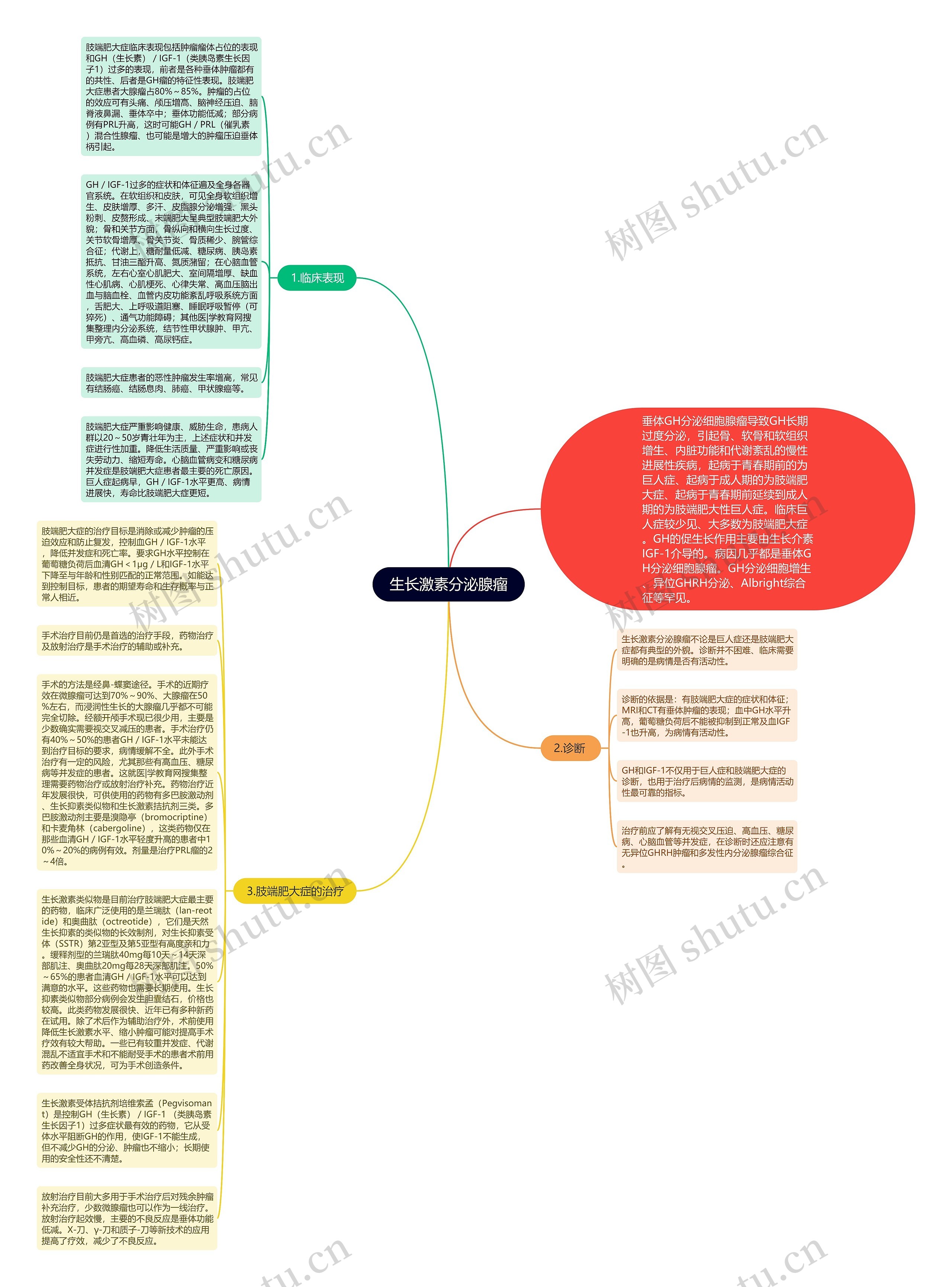 生长激素分泌腺瘤思维导图