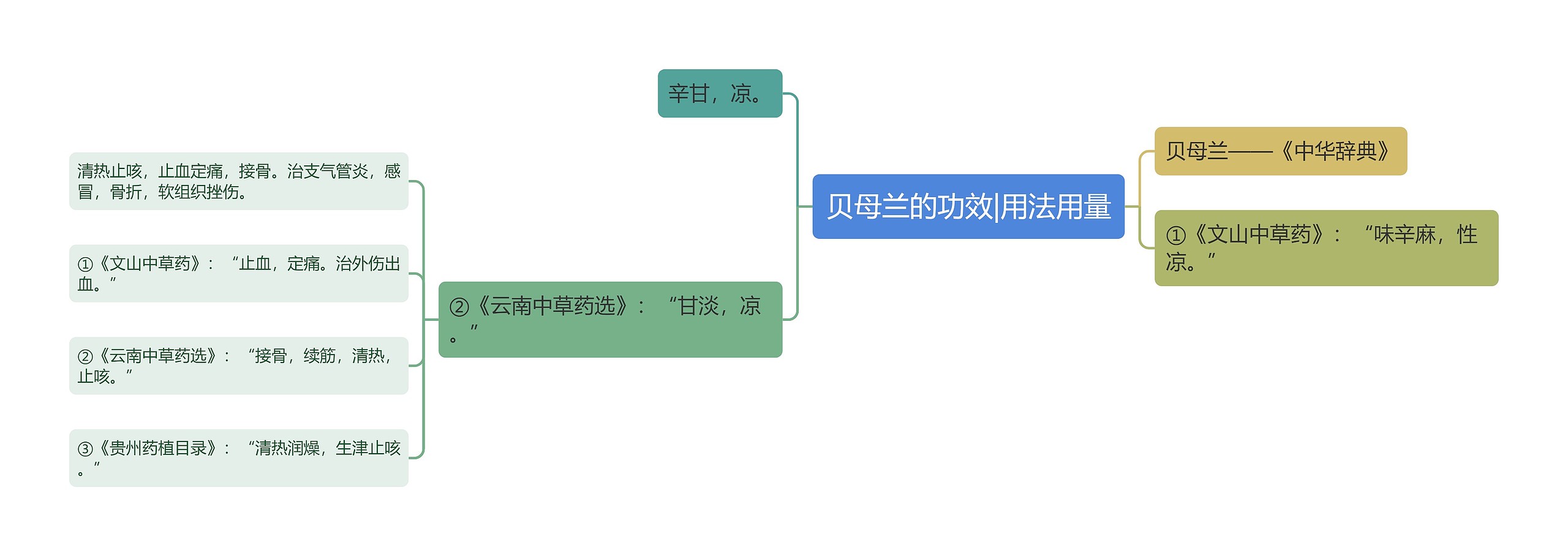 贝母兰的功效|用法用量思维导图