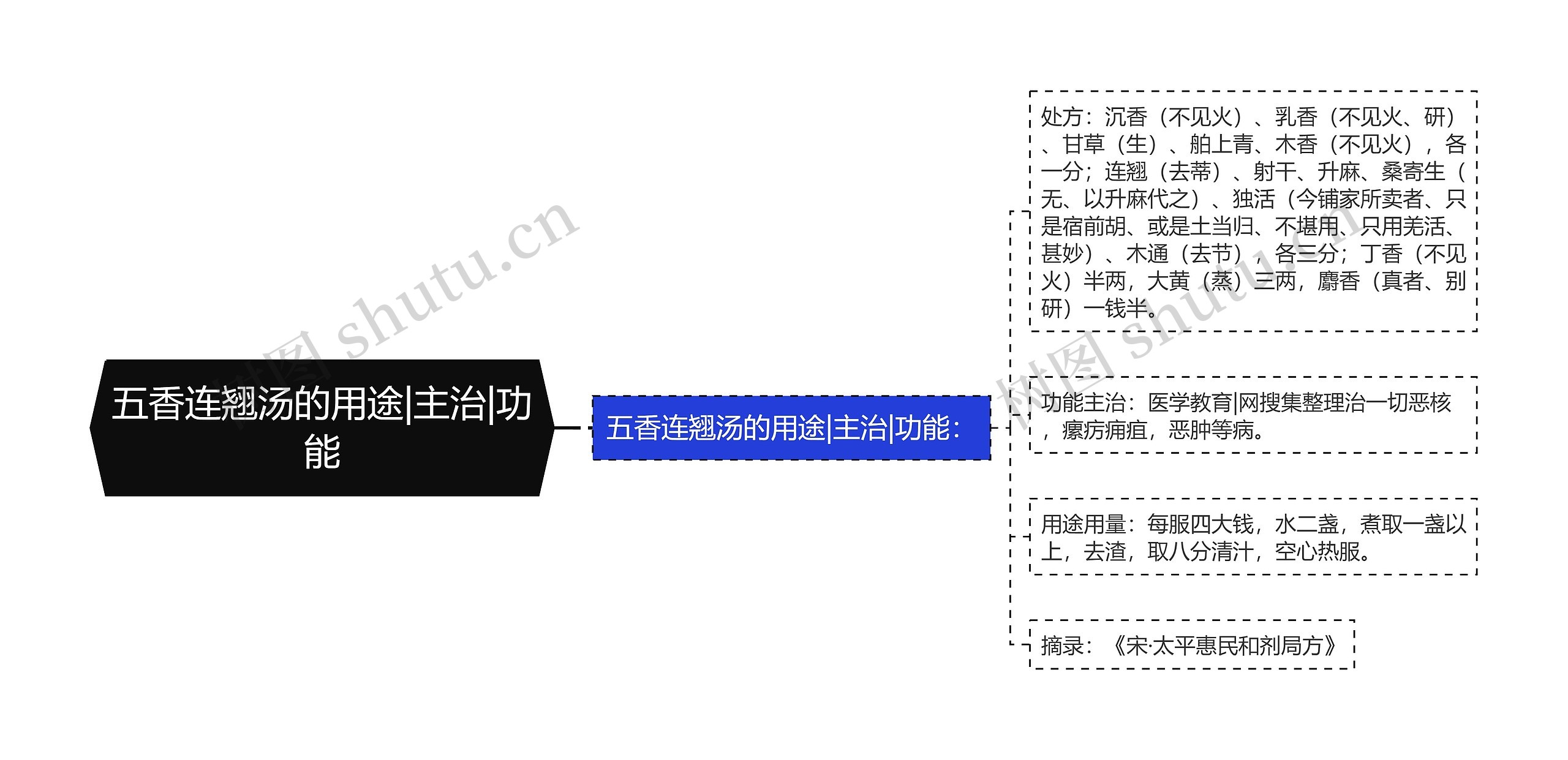 五香连翘汤的用途|主治|功能