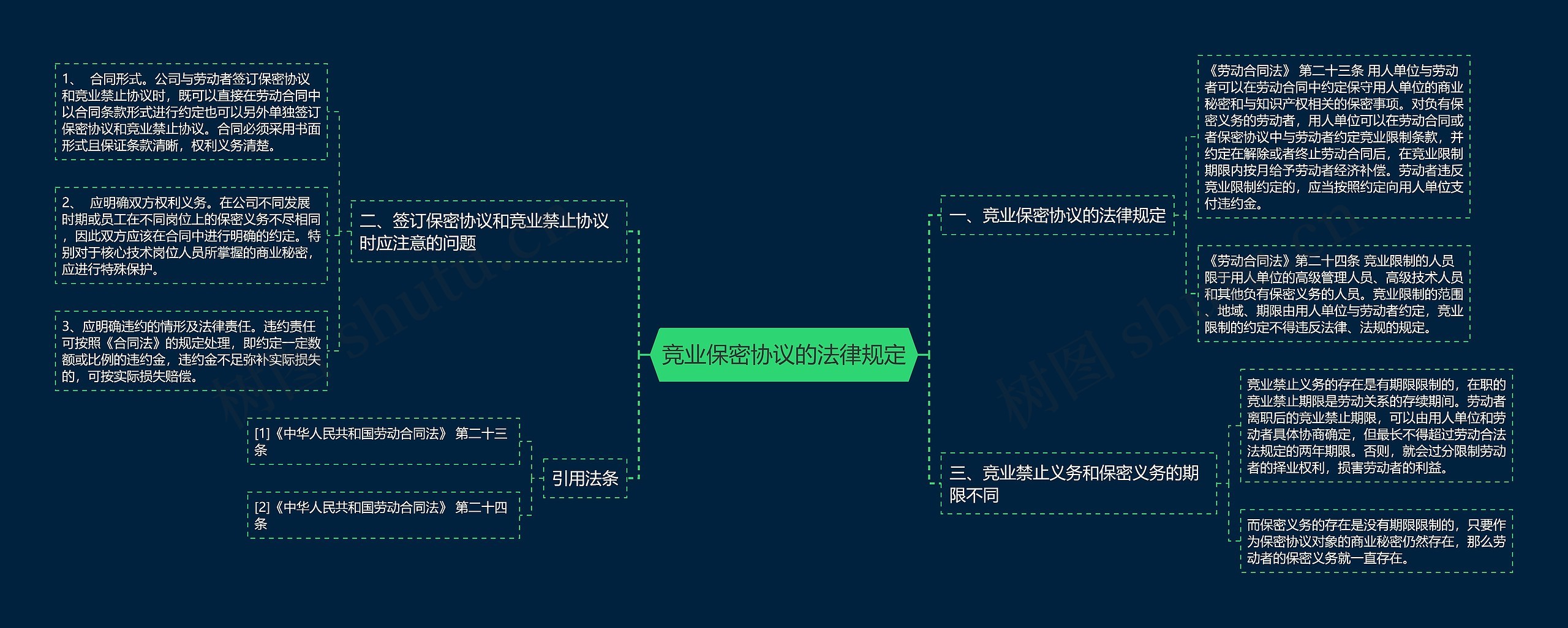 竞业保密协议的法律规定思维导图