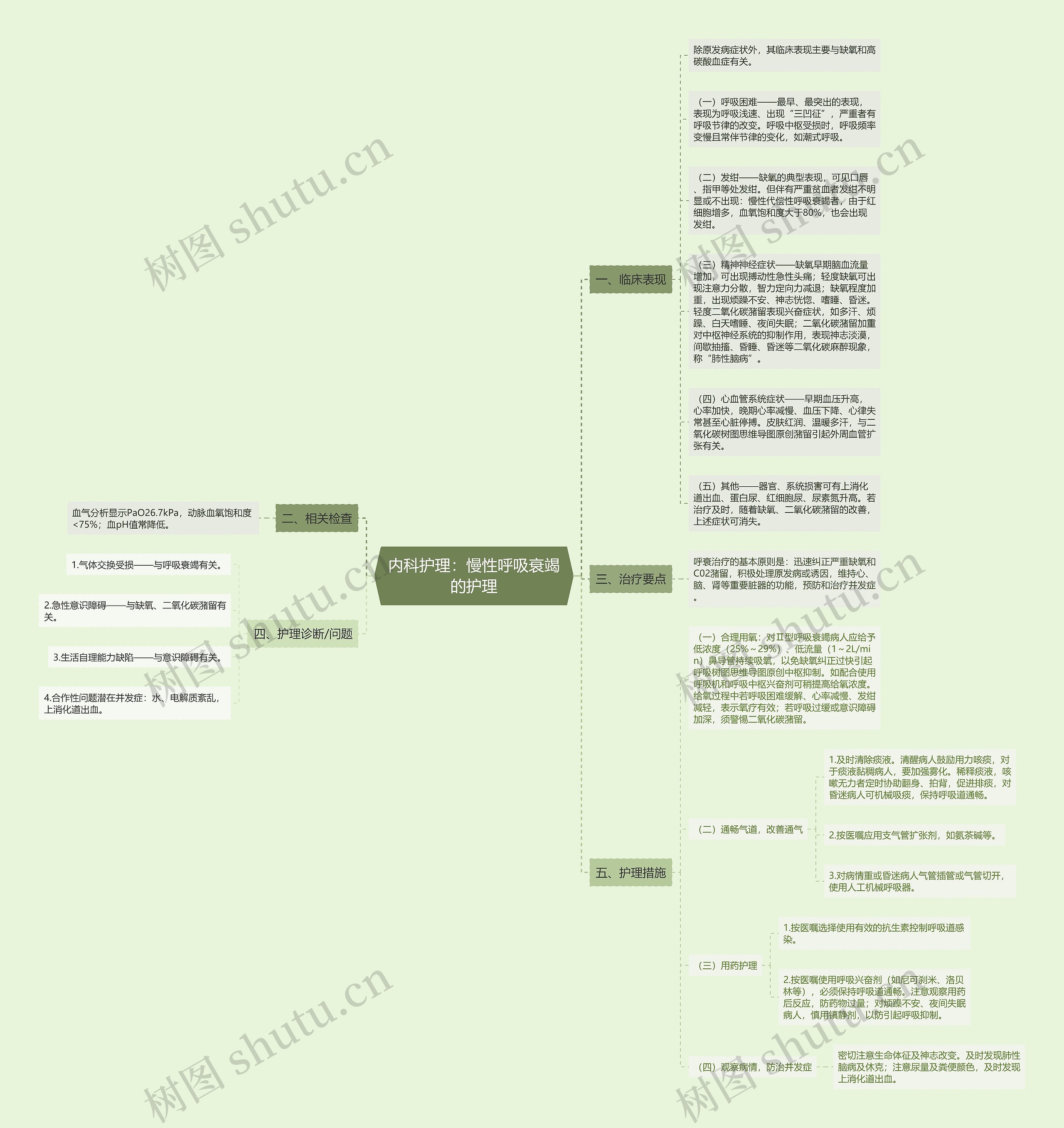内科护理：慢性呼吸衰竭的护理思维导图