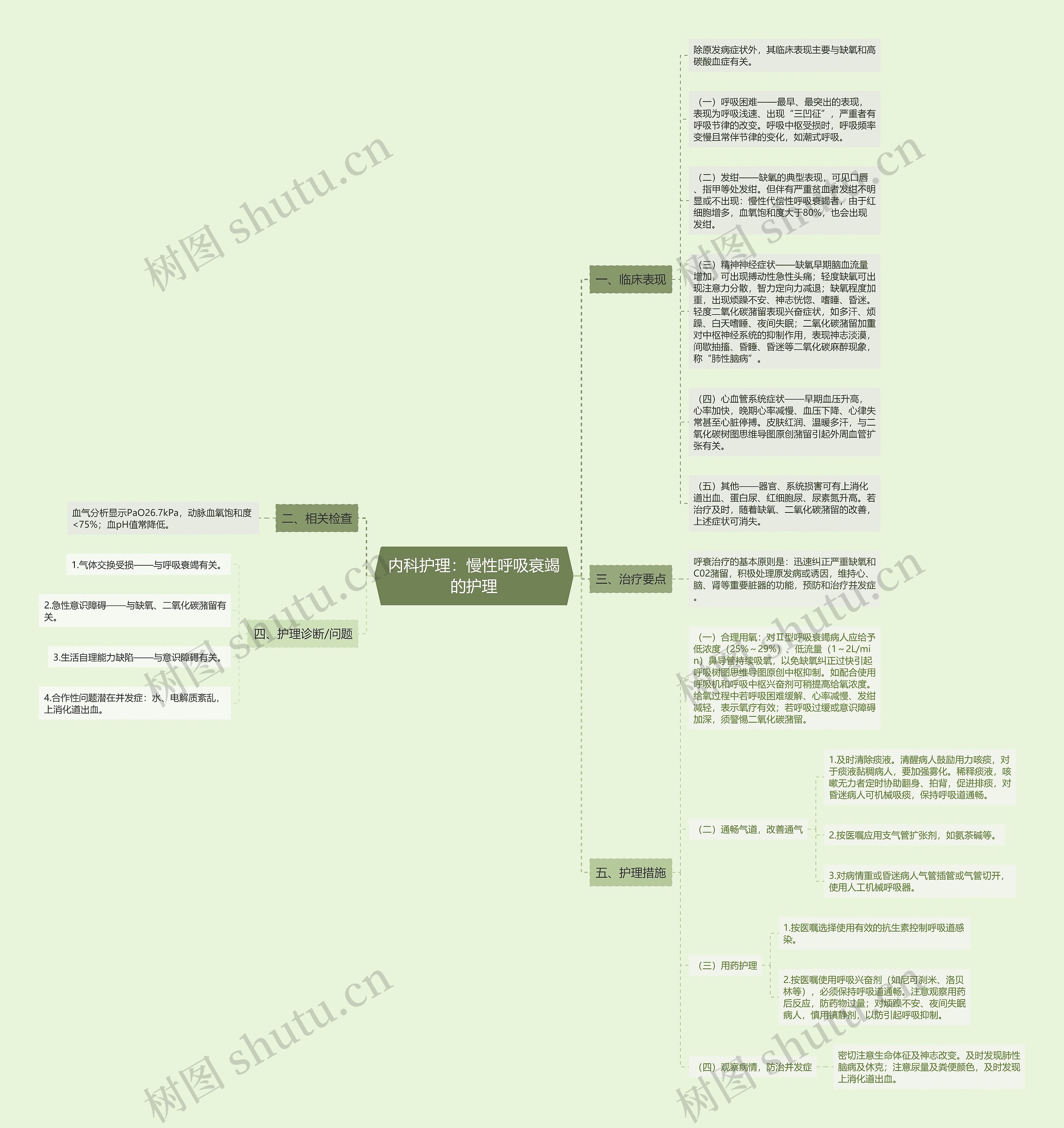 内科护理:慢性呼吸衰竭的护理 内科护理:慢性呼吸衰竭的护理