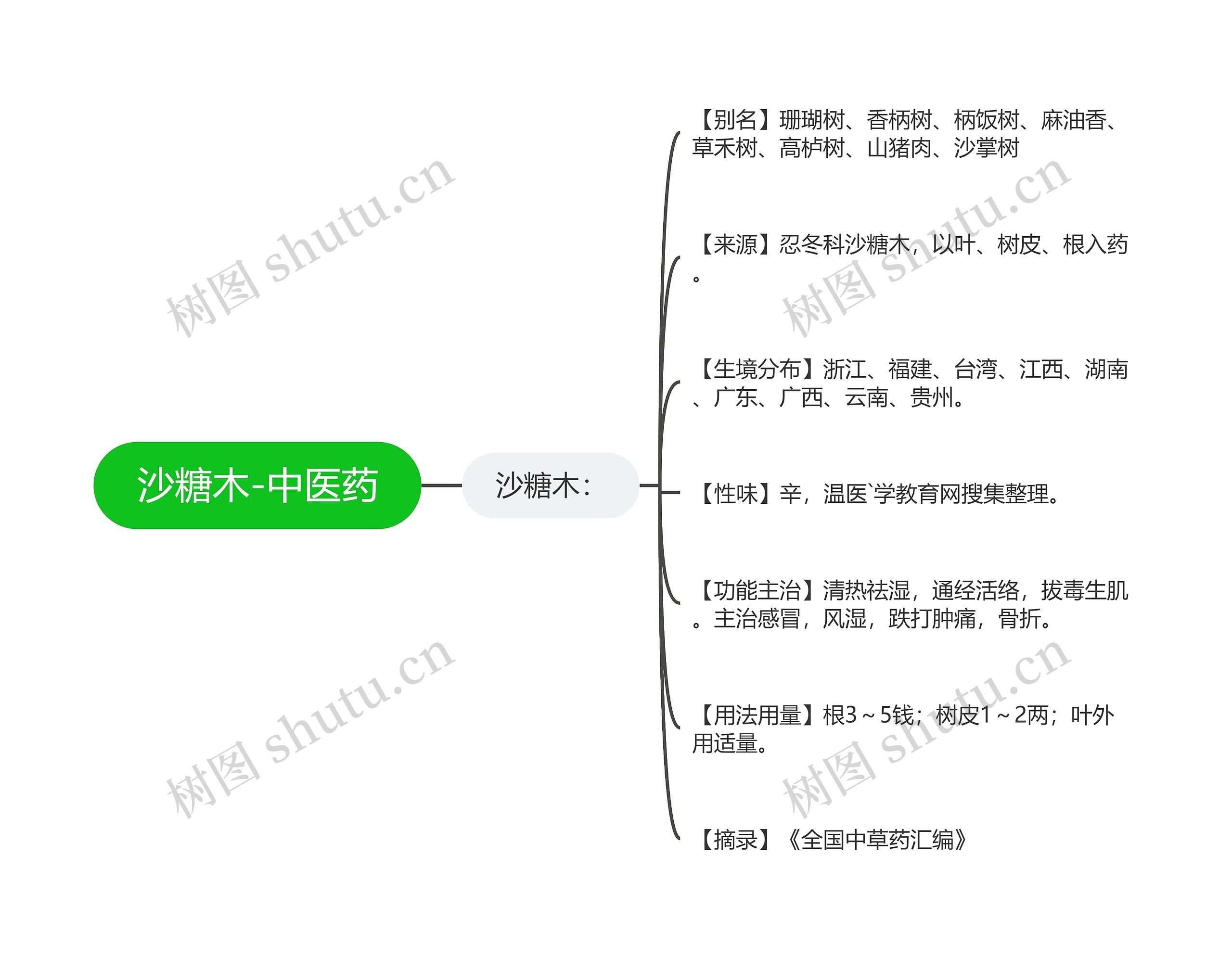 沙糖木-中医药思维导图