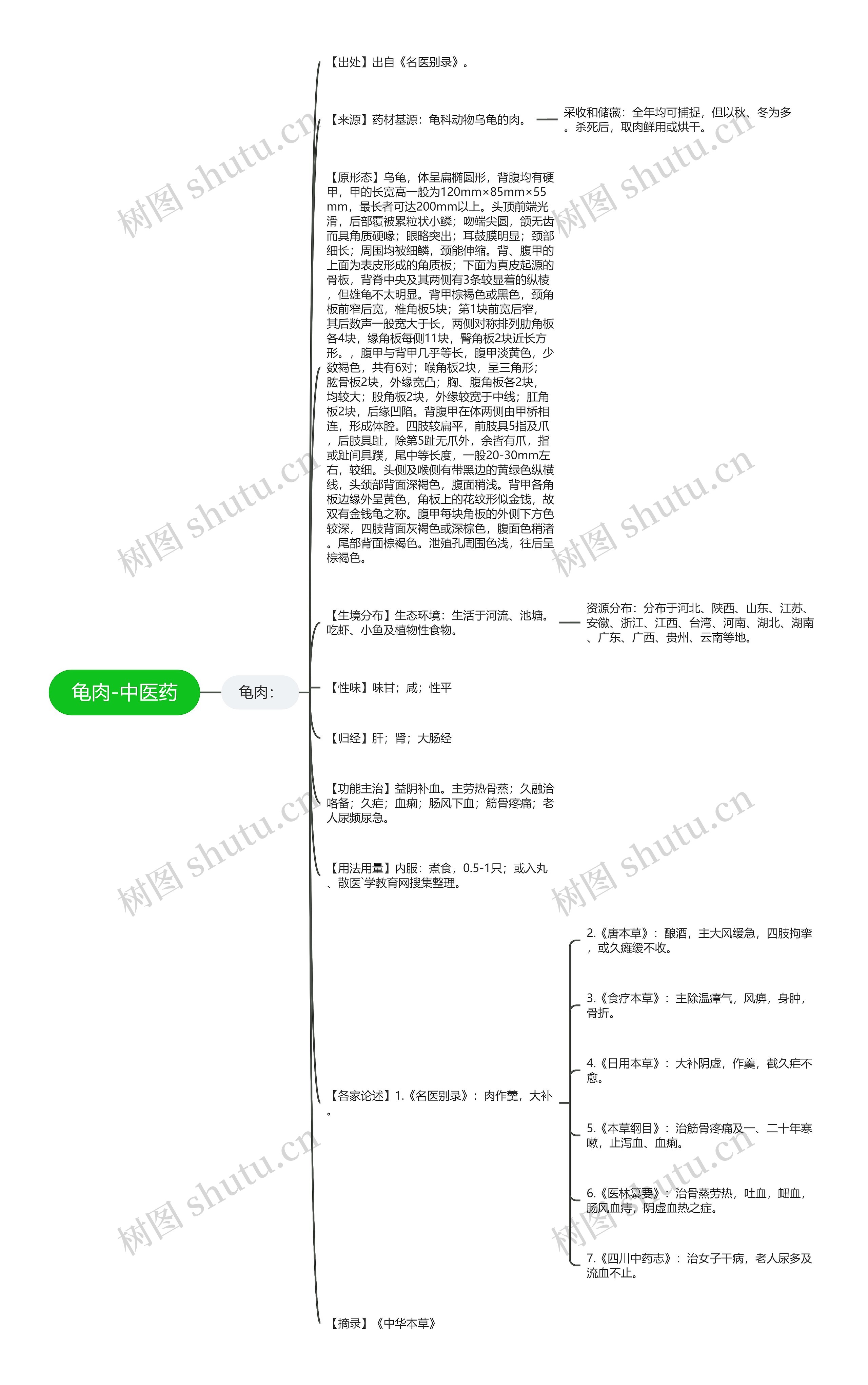 龟肉-中医药思维导图
