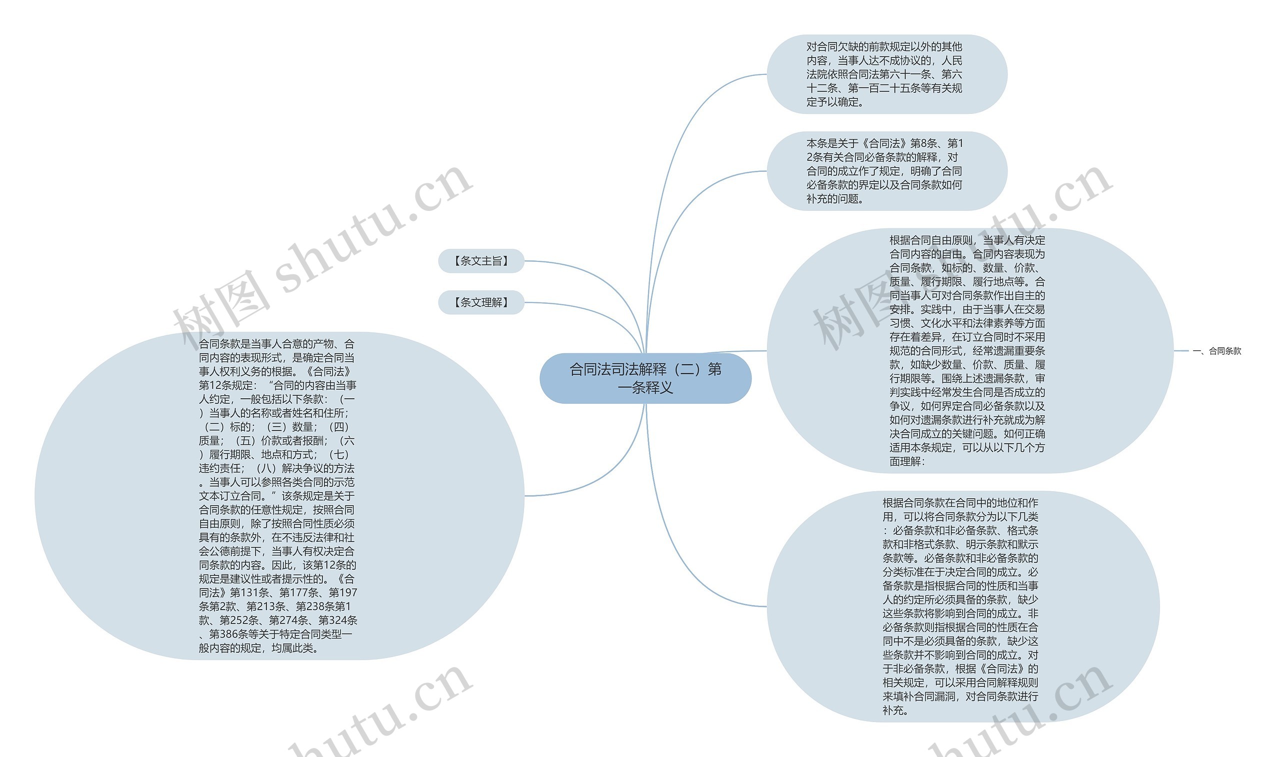 合同法司法解释（二）第一条释义思维导图