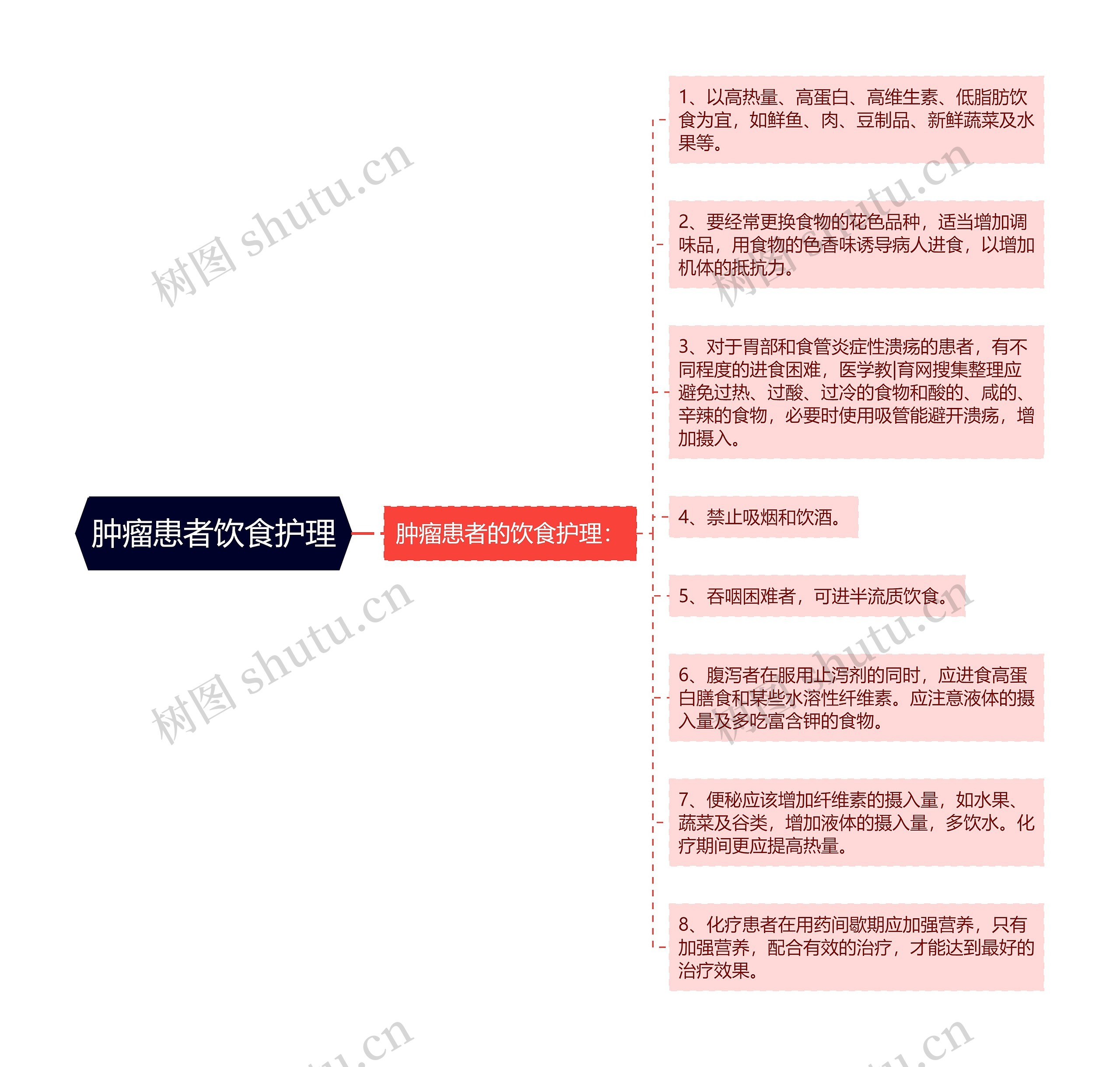 肿瘤患者饮食护理思维导图