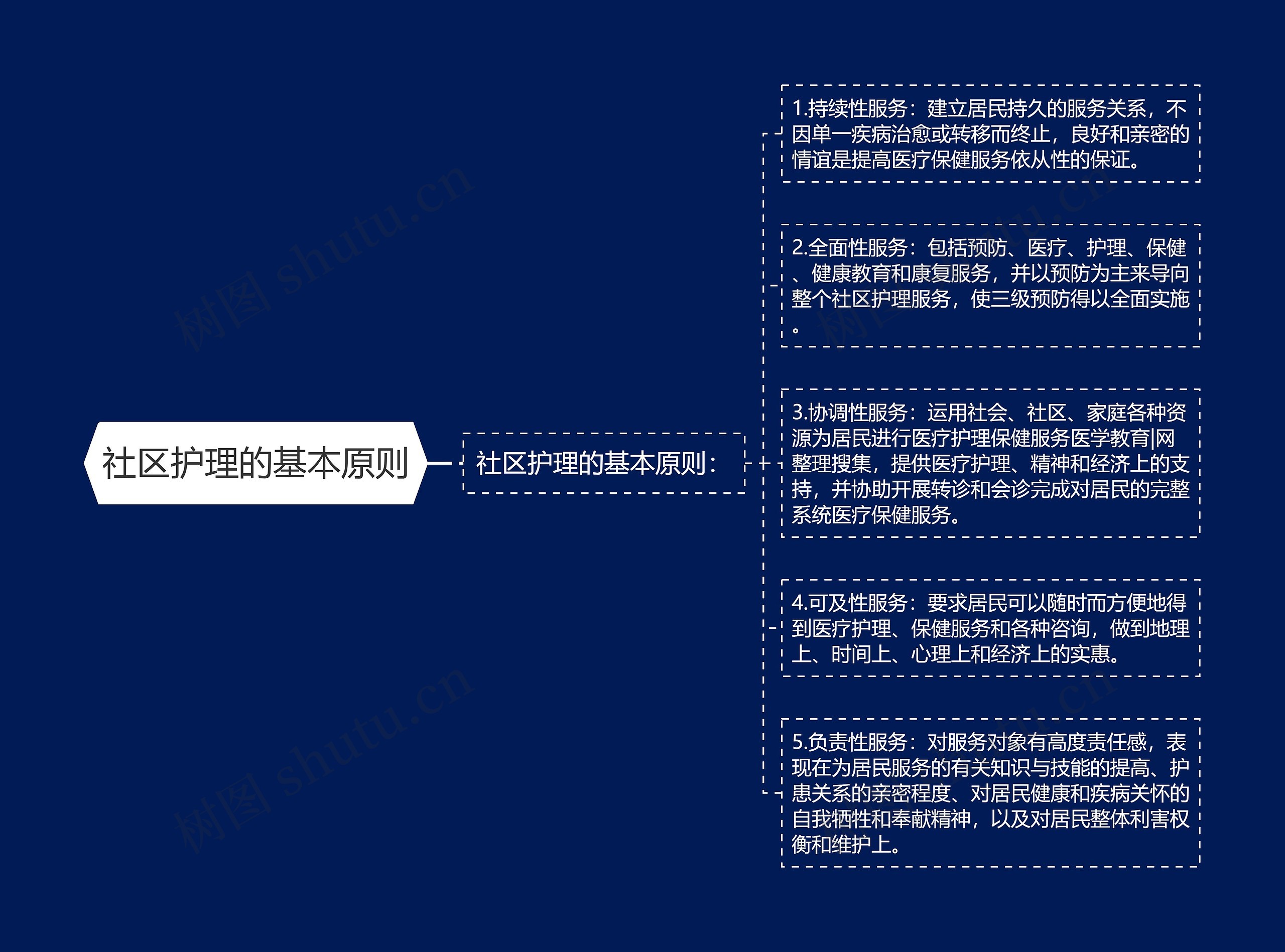 社区护理的基本原则