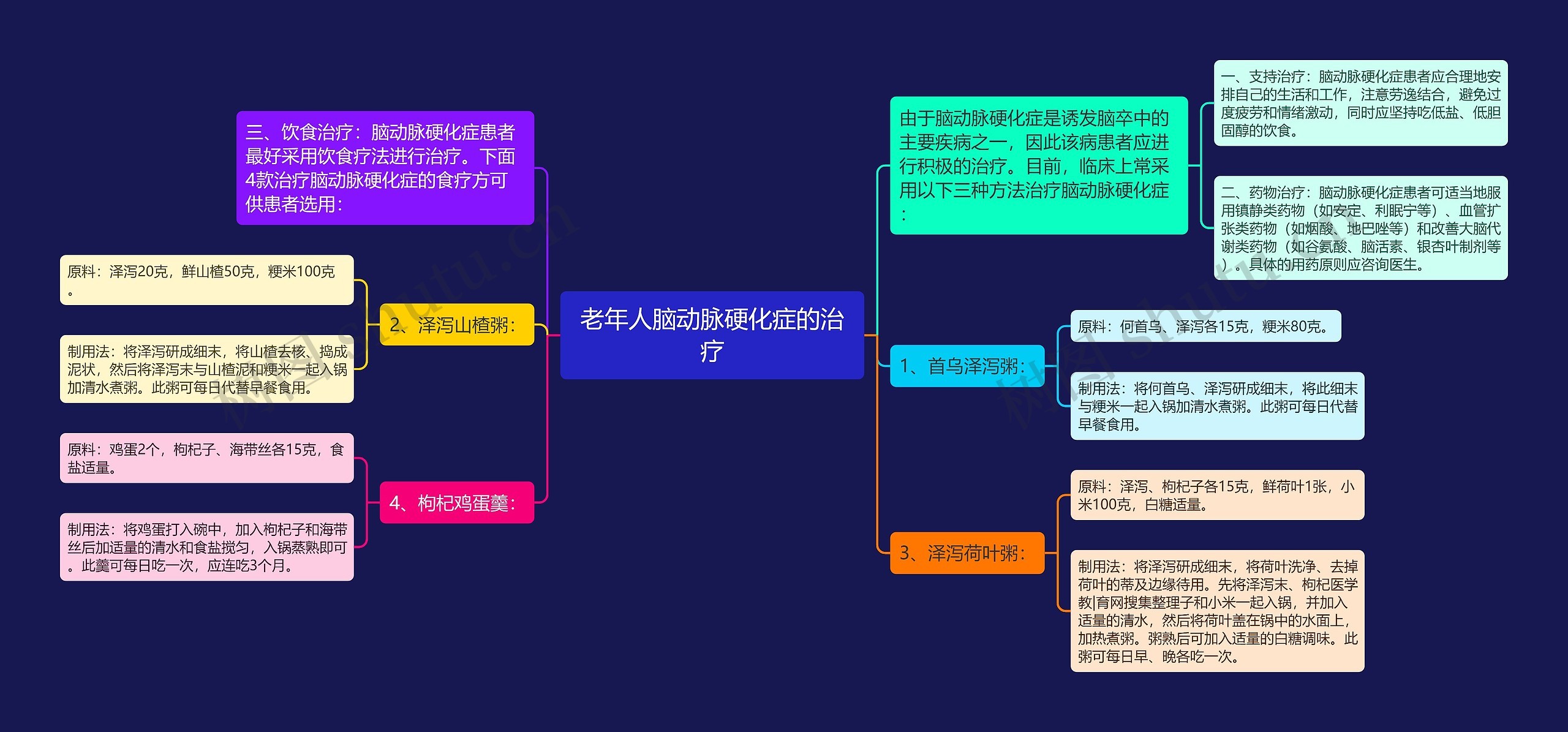 老年人脑动脉硬化症的治疗思维导图