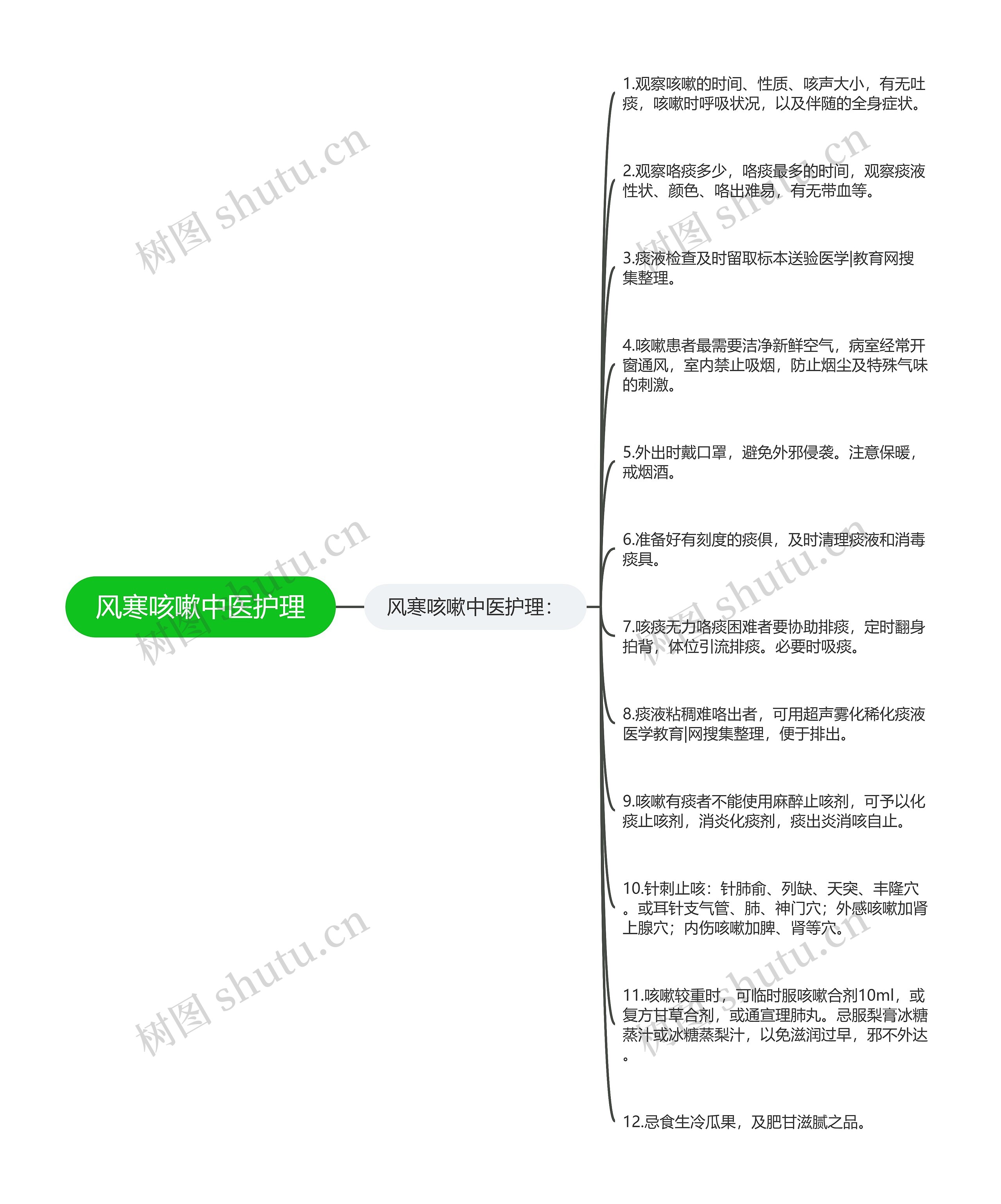 风寒咳嗽中医护理思维导图