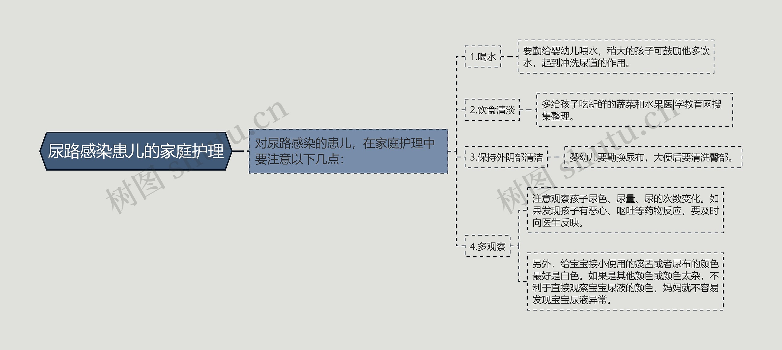 尿路感染患儿的家庭护理思维导图