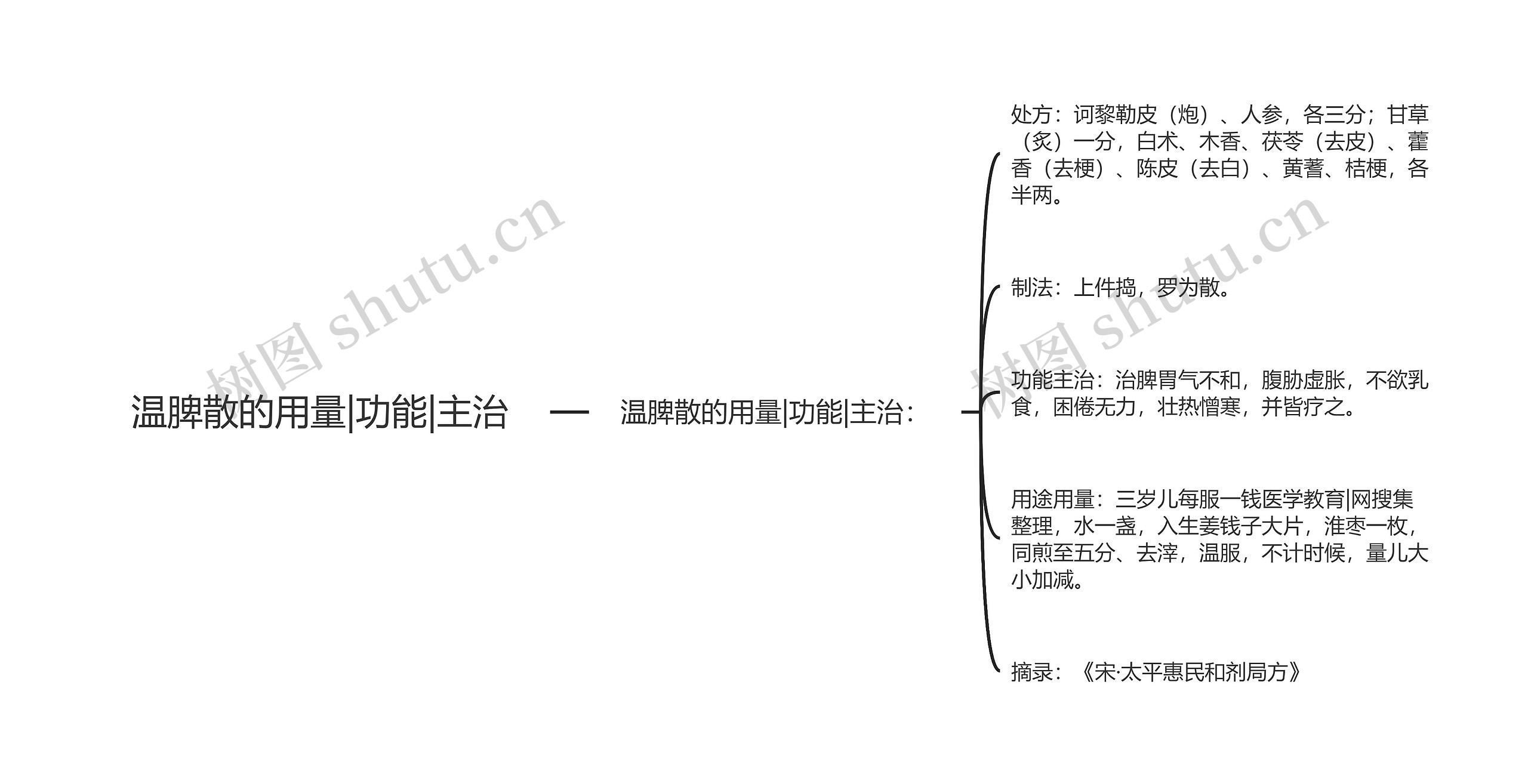 温脾散的用量|功能|主治思维导图