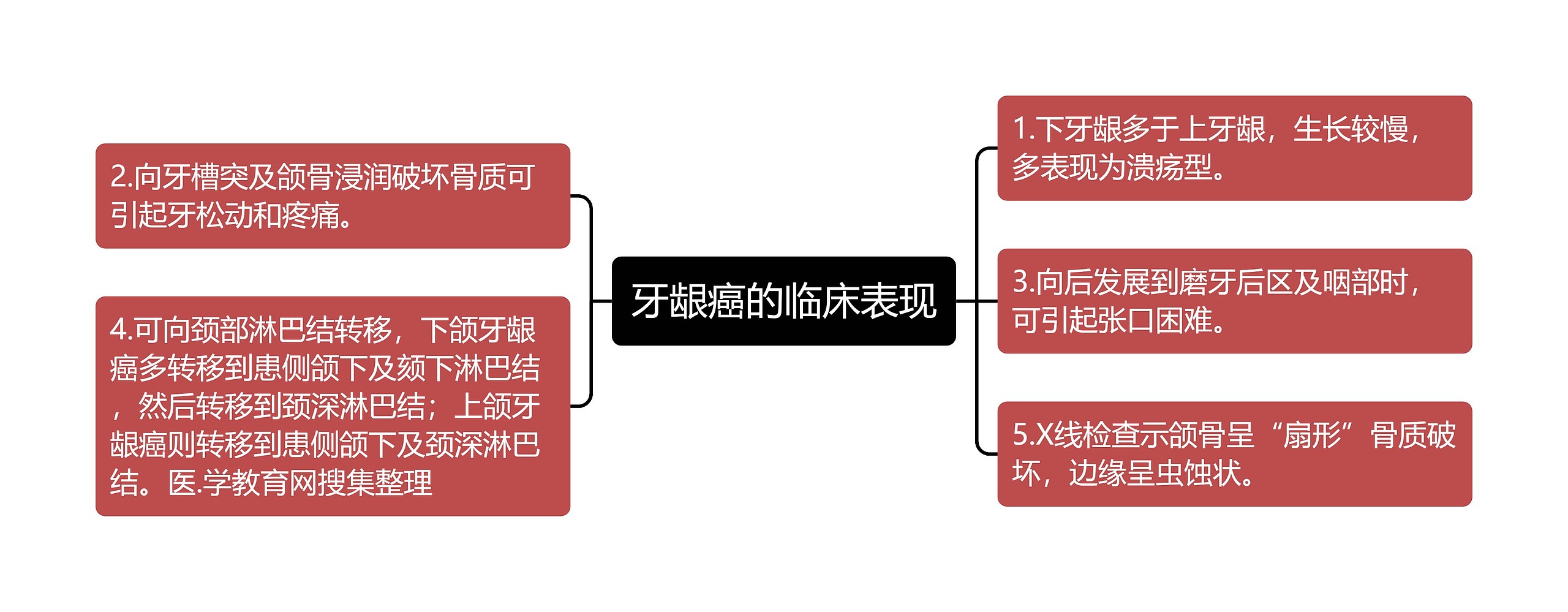 牙龈癌的临床表现思维导图