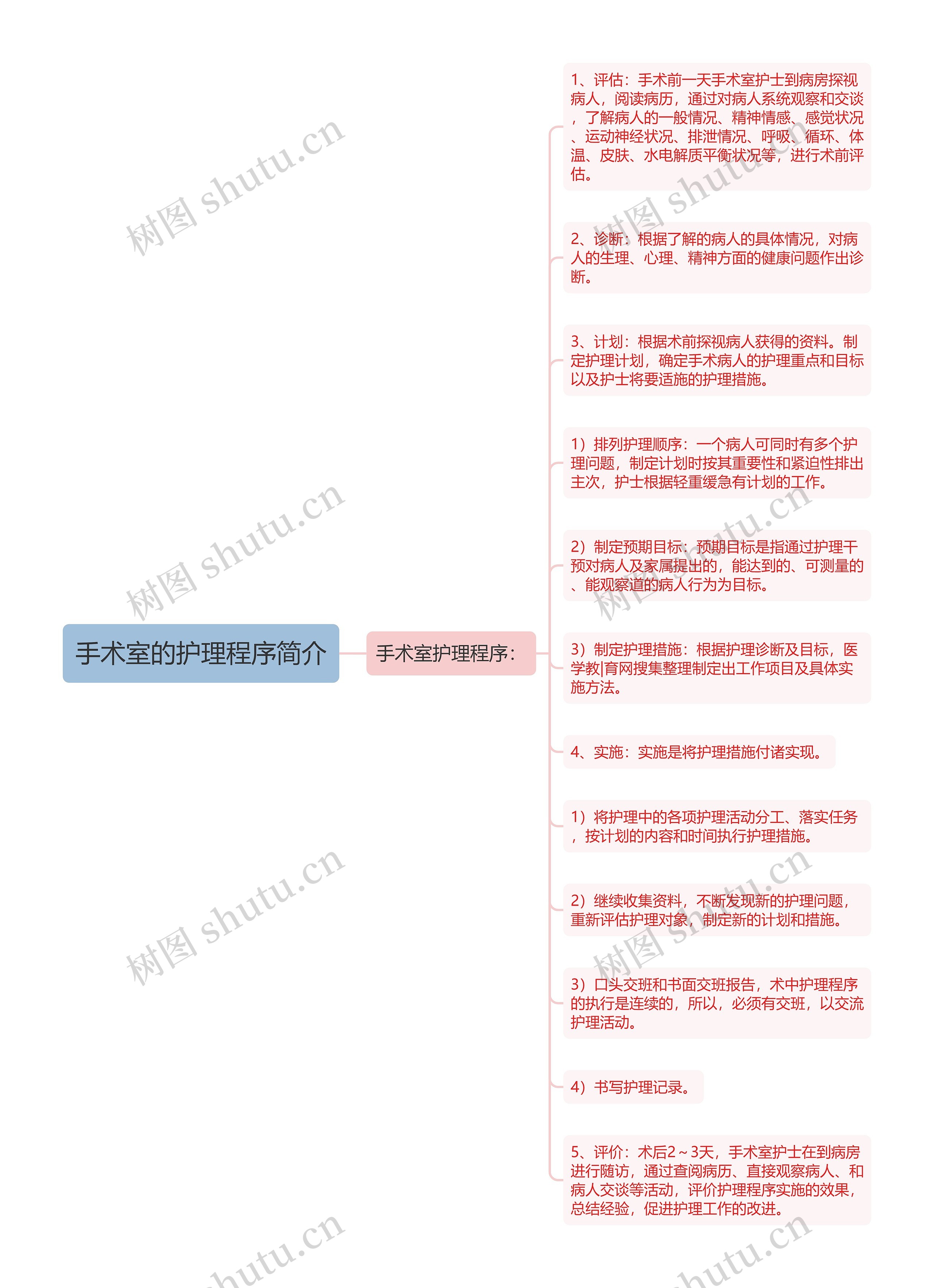 手术室的护理程序简介思维导图