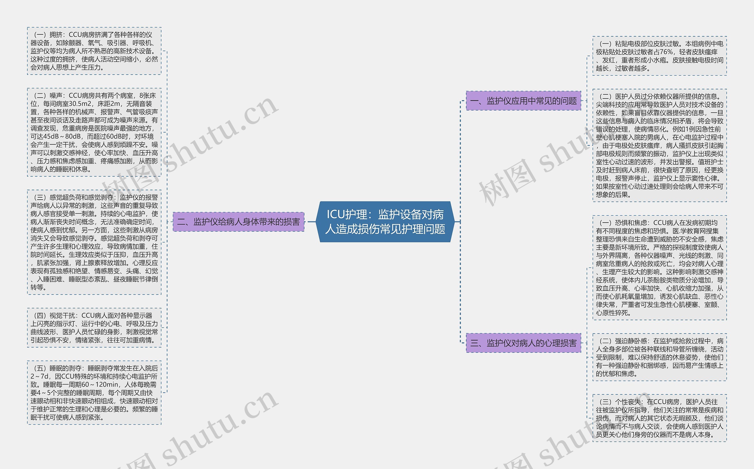 ICU护理：监护设备对病人造成损伤常见护理问题思维导图