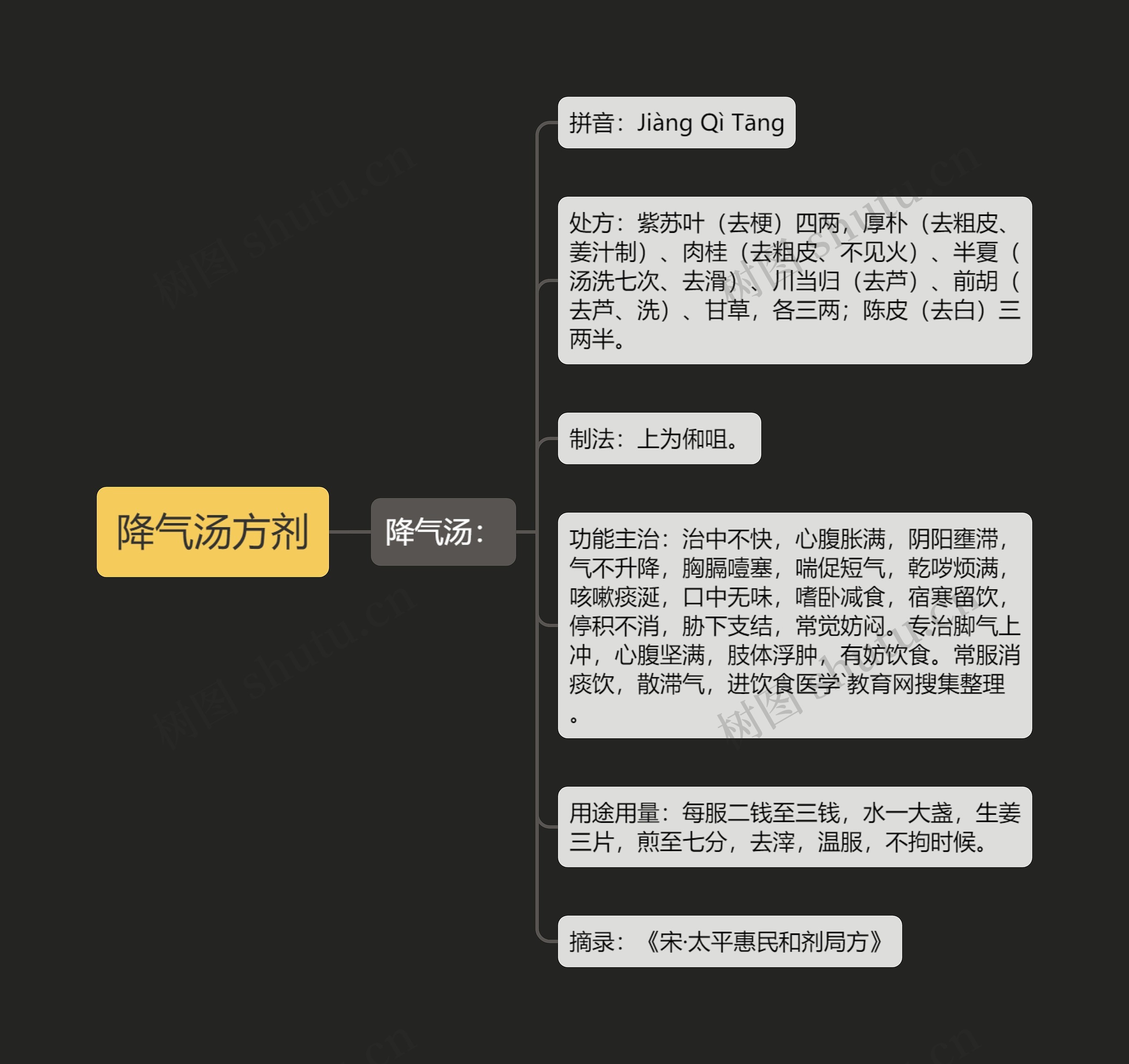 降气汤方剂思维导图