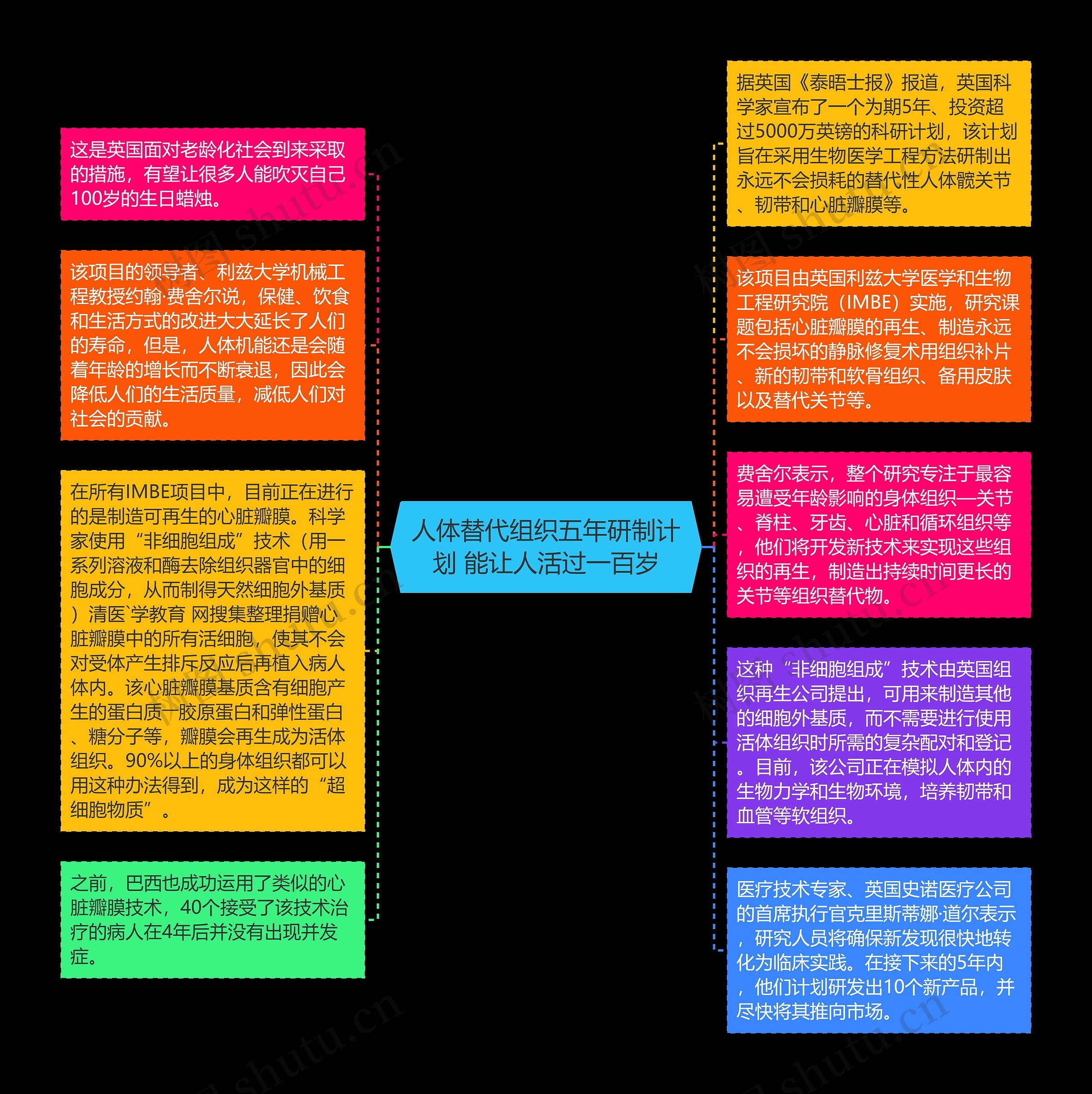 人体替代组织五年研制计划 能让人活过一百岁思维导图