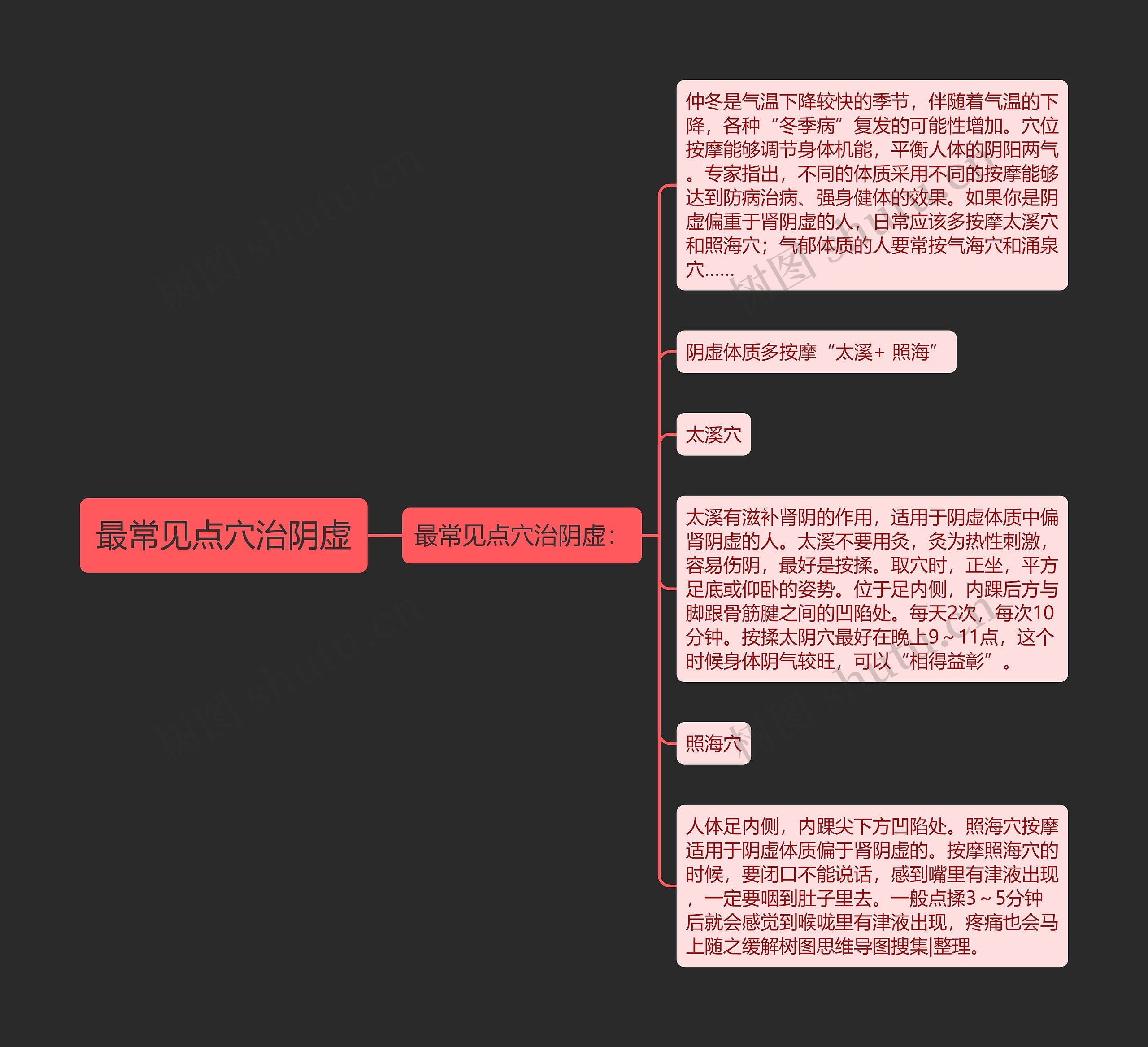 最常见点穴治阴虚思维导图