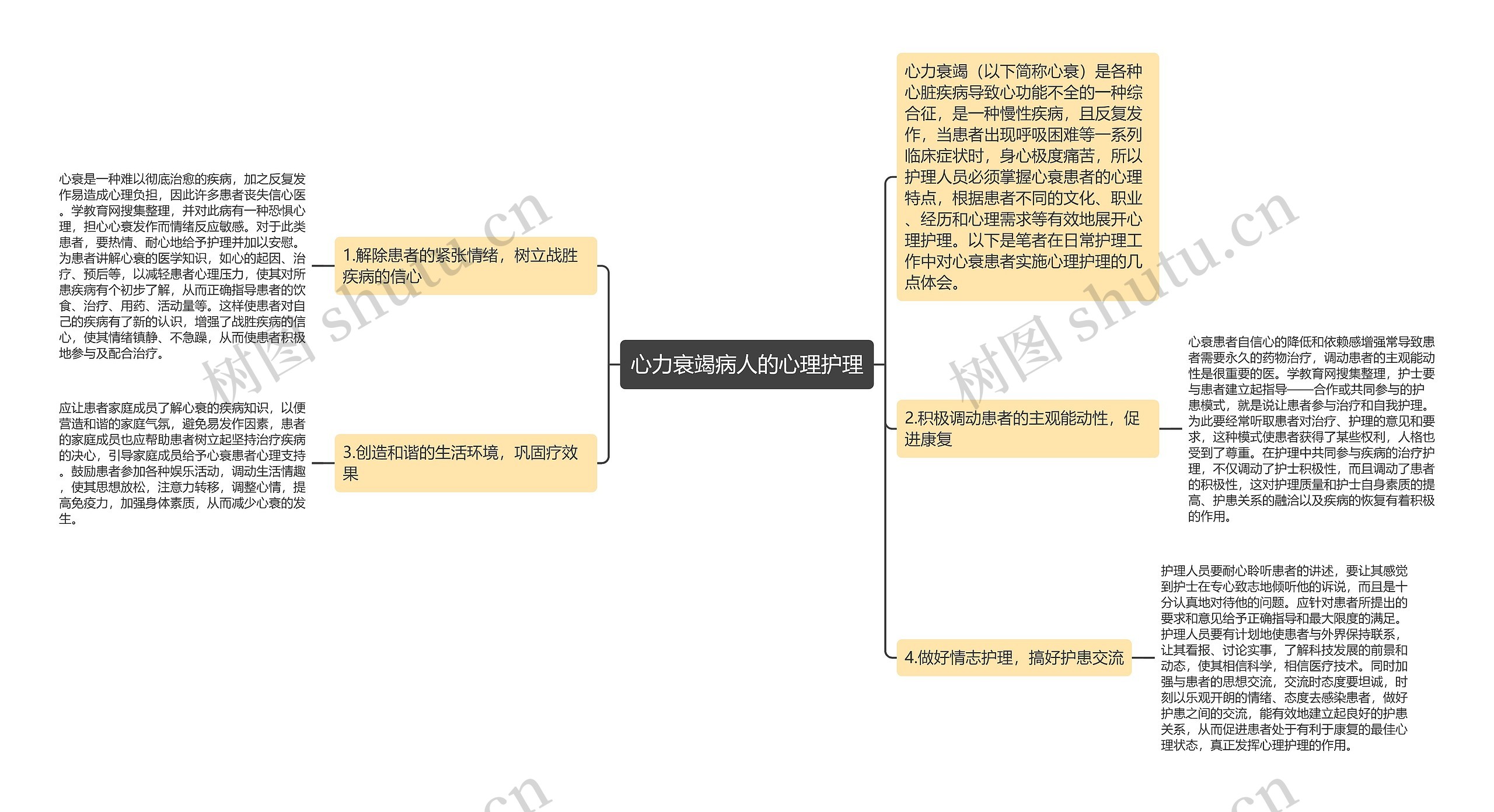 心力衰竭病人的心理护理思维导图