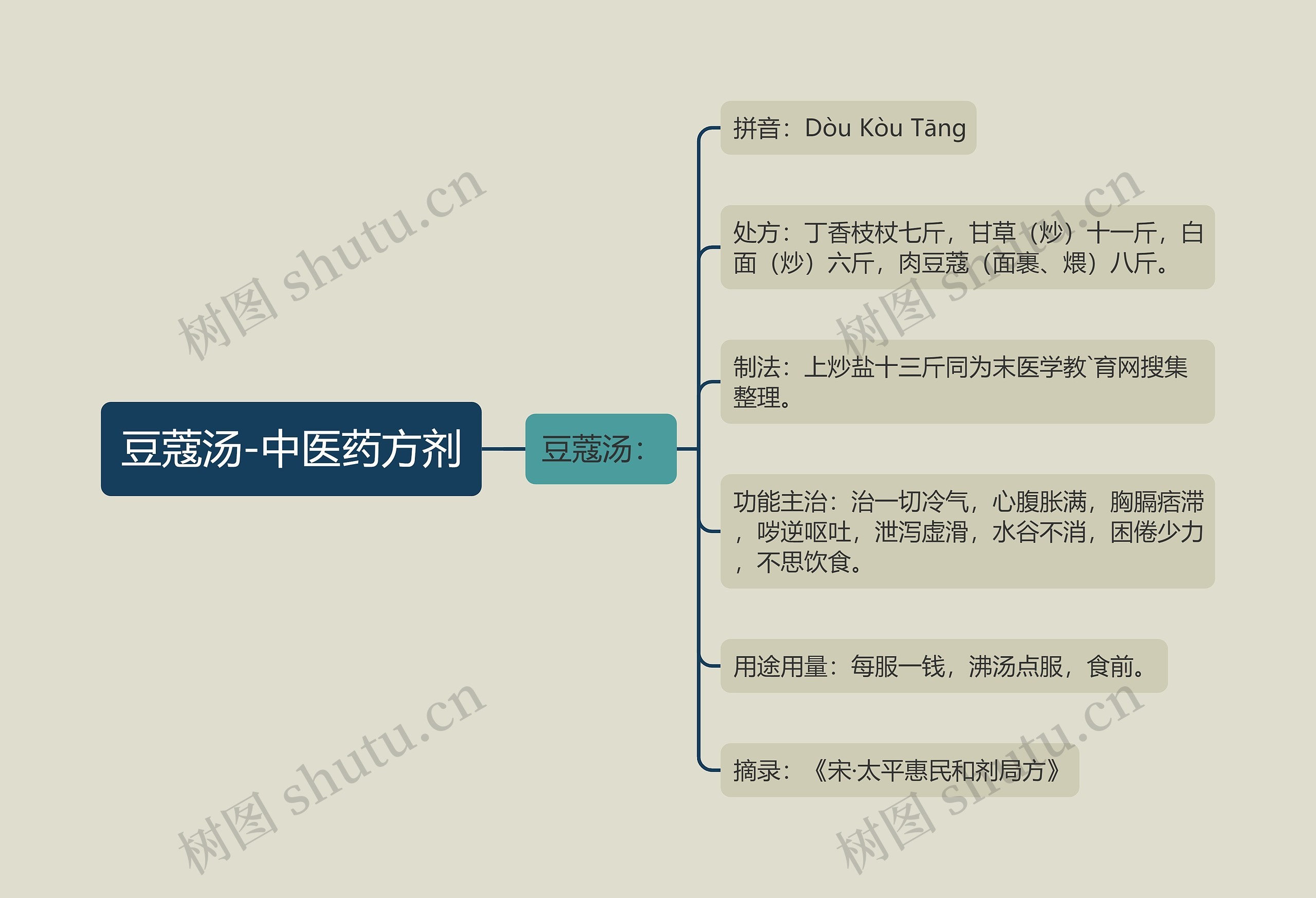 豆蔻汤-中医药方剂思维导图