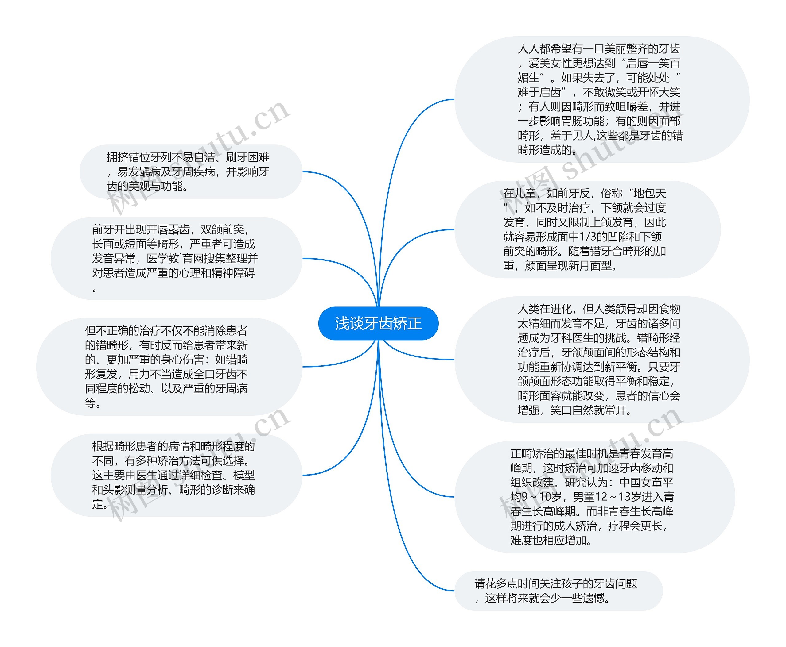 浅谈牙齿矫正思维导图